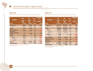 Comércio Exterior Agrícola - Regiões e Estados
          Comércio Exterior da Agropecuária Brasileira - Principais Produtos e Mercados - Edição 2012




Tabela 6.26                                                                                    Tabela 6.27
Exportações dos Principais Produtos Agrícolas Brasileiros                                      Exportações dos Principais Produtos Agrícolas Brasileiros

                                                                                 VARIAÇÃO                                                                                     VARIAÇÃO
                                    2010                2011            Part.                                                      2010                2011          Part.
                                                                                    %                                                                                            %
        RORAIMA                                                         (%)                          TOCANTINS                                                       (%)
                                   VALOR              VALOR             2011                                                      VALOR              VALOR           2011
                                                                                 2010/2011                                                                                    2010/2011
                                    US$                US$                                                                         US$                US$
 TOTAL                                 742.981          2.888.156       100,00       288,73     TOTAL                            343.277.270         484.548.404     100,00        41,15
 Complexo soja                         438.007          2.704.334        93,64       517,42     Complexo soja                    257.553.775         351.608.210      72,56        36,52
      Grão                             438.007          2.704.334        93,64       517,42          Grão                        257.553.775         351.608.210      72,56        36,52
 Bebidas                               151.762               147.704      5,11         -2,67    Carnes                             85.232.695        132.002.259      27,24        54,87
 Cereais, farinhas e                                                                                 Bovina                        84.054.846        131.828.938      27,21        56,84
                                        50.103                34.112      1,18        -31,92
 preparações                                                                                             In natura                 77.705.621        119.586.732      24,68        53,90
 Produtos alimentícios                                                                                   Miudezas                   6.349.225         12.242.206       2,53        92,81
                                          1.727                2.006      0,07        16,16
 diversos                                                                                            Frango                            29.507                   0      0,00       -100,00
 Carnes                                 96.192                     0      0,00       -100,00             In natura                     29.507                   0      0,00       -100,00
      Bovina                            96.192                     0      0,00       -100,00    Sucos de abacaxi                      453.012              879.870     0,18        94,23
          Miudezas                      91.435                     0      0,00       -100,00    Frutas (inclui nozes e
                                                                                                                                       29.045                9.445     0,00        -67,48
          In natura                       4.757                    0      0,00       -100,00    castanhas)
 Sub-total                             737.791              2.888.156   100,00       291,46     Frutas frescas                         29.045                9.445     0,00        -67,48
 Demais produtos                          5.190                    0      0,00       -100,00    Sub-total                        343.268.527         484.499.784      99,99        41,14
Fonte: AgroStat Brasil, a partir dos dados da Secex/MDIC.                                       Demais produtos                          8.743              48.620     0,01       456,10
Elaboração: Mapa/SRI/DPI.
                                                                                               Fonte: AgroStat Brasil, a partir dos dados da Secex/MDIC.
                                                                                               Elaboração: Mapa/SRI/DPI.




128
 