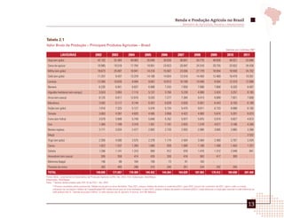 Renda e Produção Agrícola no Brasil
                                                                                                                                        Ministério da Agricultura, Pecuária e Abastecimento




Tabela 2.1
Valor Bruto da Produção – Principais Produtos Agrícolas – Brasil
                                                                                                                                                                               Valores em milhões R$*
              LAVOURAS                          2002            2003            2004            2005            2006            2007             2008           2009            2010            2011
 Soja (em grão)                                   42.102          52.484          49.063          35.040          30.630          38.841           50.770         48.858          48.021          53.898
 Cana-de-açúcar                                   18.985          19.518          17.704          18.951          24.923          26.947           24.518         29.755          33.552          34.439
 Milho (em grão)                                  18.673          25.087          18.941          14.316          15.567          23.036           27.779         18.954          18.559          24.702
 Café (em grão)                                   11.257               9.437      13.379          14.180          14.924          12.516           14.403         12.469          16.479          19.351
 Laranja                                          12.585          10.626               9.494           9.067      10.812          10.189           10.406              9.564      12.319          12.896
 Banana                                                6.335           6.941           6.837           6.988           7.243           7.659           7.688           7.868           8.320           8.487
 Algodão herbáceo (em caroço)                          3.024           3.993           7.114           5.137           3.784           5.239           4.900           3.424           3.257           8.185
 Arroz (em casca)                                      8.125           9.911      12.616               9.203           7.277           7.304           9.414           9.989           7.821           7.609
 Mandioca                                              3.592           5.117           6.744           6.307           6.039           5.626           5.957           6.443           6.150           6.189
 Feijão (em grão)                                      7.010           7.325           5.127           5.576           5.724           5.475           9.811           6.733           6.098           6.105
 Tomate                                                3.663           4.397           4.820           4.565           3.958           4.422           4.983           5.674           5.201           6.073
 Fumo (em folha)                                       3.579           3.908           5.749           5.648           5.762           5.977           5.875           5.919           4.827           4.813
 Uva                                                   1.365           1.799           3.318           1.351           1.181           2.625           1.279           4.077           3.196           4.260
 Batata-inglesa                                        3.171           3.034           2.477           2.892           2.720           2.935           2.980           3.685           3.985           3.388
 Maçã                                              -               -               -               -               -               -               -               -               -                   2.532
 Trigo (em grão)                                       2.305           4.590           3.575           2.278           1.174           2.404           3.564           2.480           2.767           2.434
 Cacau                                                 1.822           1.537           1.260           1.060            939            1.000           1.168           1.499           1.454           1.257
 Cebola                                                1.266           1.141           1.310            959             912             978            1.470           1.312           2.049            841
 Amendoim (em casca)                                    305             359             414             435             330             416             563             417             309        -
 Mamona (baga)                                          146              88             164             159              73              91             103        -               -               -
 Pimenta-do-reino                                       383             405             296             310             294             351             334             292             294        -
 TOTAL                                           149.695         171.697         170.404         144.422         144.264         164.029          187.963        179.412         184.658         207.460
Fonte: IBGE. Levantamento Sistemático da Produção Agrícola (LSPA). fev. 2012; FGV. Elaboração: AGE/Mapa.
Elaboração: AGE/Mapa.
Nota: * Valores deflacionados pelo IGP- DI da FGV – fev. 2012.
       **Preços recebidos pelos produtores. Média anual para os anos fechados. Para 2011, preços médios de janeiro a novembro/2011; para 2012, preços de novembro de 2011; para o café e a maçã,
       utilizaram-se os preços médios do Cepea/Esalq/USP média anual para os anos fechados; e para 2012, preços médios de janeiro a fevereiro/2012; maçã refere-se a maçã gala nacional e café refere-se ao
                                                           ,
       café arábica tipo 6, “bebida dura para melhor” e café robusta tipo 6, peneira 13 acima, com 86 defeitos.
                                                    ,




                                                                                                                                                                                                       13
 