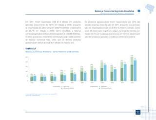 Balança Comercial Agrícola Brasileira
                                                                                                                    Ministério da Agricultura, Pecuária e Abastecimento




Em 2011, foram exportados US$ 81,4 bilhões em produtos                                          Os produtos agropecuários foram responsáveis por 32% das
agrícolas (crescimento de 27,7% em relação a 2010), enquanto                                    vendas externas totais do país em 2011, enquanto sua participa-
as importações do setor somaram US$ 11,6 bilhões (crescimento                                   ção nas importações totais foi de 5% no mesmo período. Como
de 29,7% em relação a 2010). Como resultado, a balança                                          pode ser observado no gráfico a seguir, ao longo do período ana-
comercial agrícola brasileira obteve superávit de US$ 69,8 bilhões.                             lisado não houve mudanças expressivas em termos de participa-
O setor apresentou importante contribuição para o saldo positivo                                ção dos produtos agrícolas na balança comercial brasileira.
da balança comercial total, visto que os demais produtos
apresentaram déficit de US$ 39,7 bilhões no mesmo ano.


Gráfico 3.1
Balança Comercial Brasileira – Série Histórica (US$ bilhões)
                                                                                                                                                                 32%
250
                                                                                                                                                                         5%

                                                                                                                    29%                           32%
200
                                                                                                                                                         5%
                                                                                                                           5%
                                                                                                      28%                          36%
150                                                                                      27%
                                                                                                                                          6%
                                                                             27%                             5%
                                                            29%
100                                                                                             5%
                                            30%                                     5%
        28% 6%            29%                                          5%
                                  7%               8%
 50


   0
         2001              2002             2003                2004         2005        2006         2007          2008           2009           2010            2011

                                                  Exportações      Agrícolas                          Importações    Agrícolas
                                                                   Demais produtos                                   Demais produtos



Fonte: AgroStat Brasil, a partir dos dados da Secex/MDIC.
Elaboração: Mapa/SRI/DPI.




                                                                                                                                                                              21
 