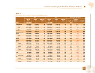 Comércio Exterior Agrícola Brasileiro - Principais Produtos
                                                                                                   Ministério da Agricultura, Pecuária e Abastecimento




Tabela 4.1
Exportações dos Principais Produtos Agrícolas Brasileiros

                                       2010                                          2011                              VARIAÇÃO RELATIVA %
                        VALOR          QUANT.        P. MÉDIO         VALOR          QUANT.        P. MÉDIO                 2010/2011
                         US$              t            US$/t           US$              t            US$/t         VALOR     QUANT.     P. MÉDIO
TOTAL                 63.750.590.723     -              -           81.425.456.888     -               -                 27,73        -                  -
Complexo soja         17.107.048.096    44.296.851           386    24.139.420.261    49.069.750            492          41,11            10,77              27,38
    Grão              11.035.209.981    29.064.451           380    16.312.232.213    32.973.107            495          47,82            13,45              30,30
    Farelo             4.719.409.068    13.668.639           345     5.697.918.293    14.355.230            397          20,73             5,02              14,96
    Óleo               1.352.429.047     1.563.761           865     2.129.269.755     1.741.413           1.223         57,44            11,36              41,38
Complexo
                      13.775.943.538    29.524.157           467    16.179.892.001    26.704.765            606          17,45             -9,55             29,85
sucroalcooleiro
Açúcar                12.761.682.665    27.999.821           456    14.940.115.258    25.356.973            589          17,07             -9,44             29,27
    Bruto              9.306.850.558    20.938.703           444    11.548.785.770    20.152.913            573          24,09             -3,75             28,93
    Refinado           3.454.832.107     7.061.119           489     3.391.329.488     5.204.060            652          -1,84            -26,30             33,19
Álcool                 1.014.260.873     1.524.336           665     1.239.776.743     1.347.792            920          22,23            -11,58             38,25
Carnes                13.629.852.660     5.910.873          2.306   15.638.833.630     5.816.570           2.689         14,74             -1,60             16,60
Bovina                 4.795.356.990     1.230.571          3.897    5.348.770.021     1.095.669           4.882         11,54            -10,96             25,27
    In natura          3.861.061.382       951.255          4.059    4.169.285.494       820.239           5.083          7,98            -13,77             25,23
    Industrializada      498.224.182       124.403          4.005      615.338.344       102.728           5.990         23,51            -17,42             49,57
    Miudezas             436.071.426       154.913          2.815      564.146.183       172.702           3.267         29,37             11,48             16,04
Frango                 6.254.377.196     3.629.601          1.723    7.496.903.142     3.707.492           2.022         19,87              2,15             17,35
    In natura          5.789.272.946     3.460.760          1.673    7.063.213.913     3.569.903           1.979         22,01              3,15             18,28
    Industrializada      465.104.250       168.842          2.755      433.689.229       137.589           3.152         -6,75            -18,51             14,43
Peru                     424.498.283       157.820          2.690      444.628.200       141.173           3.150          4,74            -10,55             17,09
    In natura            155.252.147        78.062          1.989      172.690.188        72.661           2.377         11,23             -6,92             19,50
    Industrializada      269.246.136        79.758          3.376      271.938.012        68.512           3.969          1,00            -14,10             17,58
Suína                  1.339.622.156       539.584          2.483    1.433.043.048       515.833           2.778          6,97             -4,40             11,90
    In natura          1.226.581.317       463.700          2.645    1.286.258.758       436.128           2.949          4,87             -5,95             11,49
    Industrializada       31.418.738        11.667          2.693       41.012.702        12.541           3.270         30,54              7,49             21,44
    Miudezas              81.622.101        64.217          1.271      105.771.588        67.165           1.575         29,59              4,59             23,90
                                                                                                                                                         Continua




                                                                                                                                                             25
 
