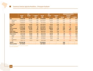 Comércio Exterior Agrícola Brasileiro - Principais Produtos
          Comércio Exterior da Agropecuária Brasileira - Principais Produtos e Mercados - Edição 2012




                                                                                                                                                                   Continuação

                                                    2010                                                  2011                               VARIAÇÃO RELATIVA %
                                VALOR               QUANT.                P. MÉDIO        VALOR           QUANT.          P. MÉDIO                2010/2011
                                 US$                   t                    US$/t          US$               t              US$/t        VALOR     QUANT.     P. MÉDIO
 Café                          5.764.620.108                1.877.443            3.070    8.732.836.900     1.879.844            4.646       51,49         0,13           51,30
     Grão (verde e
                               5.204.093.078                1.795.334            2.899    8.026.395.497     1.794.803            4.472       54,23         -0,03          54,28
     torrado)
     Solúvel                     535.038.237                     77.156          6.934     674.476.876           80.076          8.423       26,06         3,78           21,46
 Fumo e seus
                               2.762.245.963                    505.620          5.463    2.935.186.975         545.603          5.380        6,26         7,91           -1,53
 produtos
 Milho                         2.136.821.755           10.792.581                  198    2.624.526.081     9.459.471              277       22,82        -12,35          40,13
 Sucos de laranja              1.774.758.880            1.977.645                  897    2.376.170.174     2.006.504            1.184       33,89          1,46          31,96
 Algodão                         821.633.035              512.510                1.603    1.590.951.264       758.668            2.097       93,63         48,03          30,81
 Frutas (inclui
                                 906.137.855                    839.518          1.079     940.451.261          748.988          1.256        3,79        -10,78          16,33
 nozes e castanhas)
 Frutas frescas                  610.712.226                    760.658            803     634.514.756          682.040            930        3,90        -10,34          15,87
     Manga                       119.929.762                    124.694            962     140.910.324          126.431          1.115       17,49          1,39          15,88
     Melão                       121.969.814                    177.829            686     128.353.767          169.576            757        5,23         -4,64          10,36
     Uva                         136.648.806                     60.805          2.247     135.782.857           59.391          2.286       -0,63         -2,32           1,73
     Castanha-de-
                                 229.571.712                     42.175          5.443     226.657.809           26.302          8.618       -1,27        -37,64          58,32
     caju
 Subtotal                    58.679.061.890                 -                -           75.158.268.547     -                -               28,08    -               -
 Demais produtos              5.071.528.833                 -                -            6.267.188.341     -                -               23,58    -               -
Fonte: AgroStat Brasil, a partir dos dados da Secex/MDIC.
Elaboração: Mapa/SRI/DPI.




 26
 