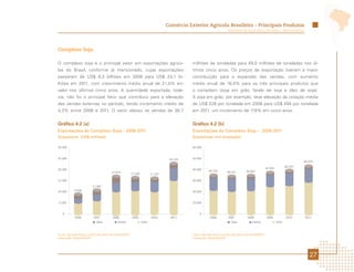 Comércio Exterior Agrícola Brasileiro - Principais Produtos
                                                                                                                           Ministério da Agricultura, Pecuária e Abastecimento




Complexo Soja

O complexo soja é o principal setor em exportações agríco-                                      milhões de toneladas para 49,0 milhões de toneladas nos úl-
las do Brasil, conforme já mencionado, cujas exportações                                        timos cinco anos. Os preços de exportação tiveram a maior
passaram de US$ 9,3 bilhões em 2006 para US$ 24,1 bi-                                           contribuição para a expansão das vendas, com aumento
lhões em 2011, com crescimento médio anual de 21,0% em                                          médio anual de 16,0% para os três principais produtos que
valor nos últimos cinco anos. A quantidade exportada, toda-                                     o compõem (soja em grão, farelo de soja e óleo de soja).
via, não foi o principal fator que contribuiu para a elevação                                   A soja em grão, por exemplo, teve elevação da cotação média
das vendas externas no período, tendo incremento médio de                                       de US$ 226 por tonelada em 2006 para US$ 494 por tonelada
4,3% entre 2006 e 2011. O setor elevou as vendas de 39,7                                        em 2011, um incremento de 118% em cinco anos.


Gráfico 4.2 (a)                                                                                 Gráfico 4.2 (b)
Exportações do Complexo Soja – 2006-2011                                                        Exportações do Complexo Soja – 2006-2011
Subsetores (US$ milhões)                                                                        Subsetores (mil toneladas)

30.000                                                                                          60.000


25.000                                                                                24.139    50.000
                                                                                                                                                                                     49.070
                                                                                                                                                                            44.297
20.000                                                                                          40.000                                                      42.395
                                          17.979                                                            39.703         38.541         39.097
                                                            17.240          17.107

15.000                                                                                          30.000
                           11.382
10.000      9.308                                                                               20.000


5.000                                                                                           10.000


   0                                                                                                 0
             2006          2007            2008             2009            2010      2011                   2006          2007            2008             2009            2010     2011
                              Óleo             Farelo                Grão                                                     Óleo             Farelo                Grão



Fonte: AgroStat Brasil, a partir dos dados da Secex/MDIC.                                       Fonte: AgroStat Brasil, a partir dos dados da Secex/MDIC.
Elaboração: Mapa/SRI/DPI.                                                                       Elaboração: Mapa/SRI/DPI.




                                                                                                                                                                                        27
 
