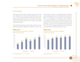 Comércio Exterior Agrícola Brasileiro - Principais Produtos
                                                                                                                          Ministério da Agricultura, Pecuária e Abastecimento




Carne de Frango

As vendas externas de carne de frango aumentaram 19,9% em                                      nesses últimos cinco anos, houve elevação média anual de 6,5%
2011, chegando à cifra recorde de US$ 7 bilhões. Dentre as car-
                                       ,5                                                      na quantidade exportada. Já o valor exportado subiu de US$ 3,2
nes, foi o único setor que apresentou variação positiva nas quanti-                            bilhões em 2006 para os já mencionados US$ 7 bilhões em
                                                                                                                                           ,5
dades embarcadas para o exterior (+2,1%) em 2011, o que, adicio-                               2011, o que correspondeu a uma elevação média de 18,5% ao
nado do aumento das cotações (+17,3%), resultou nessa variação                                 ano. Percebe-se, dessa forma, que os preços internacionais de
positiva de quase 20%.                                                                         exportação tiveram contribuição importante na elevação do valor
                                                                                               exportado, uma vez que, em média, apresentaram aumento anual
A quantidade exportada de carne de frango aumentou de 2,7 mi-                                  de 11,4%. O valor da tonelada exportada de carne de frango pas-
lhões de toneladas em 2006 para 3,7 milhões em 2011. Ou seja,                                  sou de US$ 1.180 em 2006 para US$ 2.022 em 2011.


Gráfico 4.5 (a)                                                                                Gráfico 4.5 (b)
Exportações de Carne de Frango – 2006-2011                                                     Exportações de Carne de Frango – 2006-2011
Subsetores (US$ milhões)                                                                       Subsetores (mil toneladas)

8.000                                                                                7.497                                                                                 3.630   3.708
                                                                                               4.000
                                                                                                                                         3.437             3.438
7.000                                                                                          3.500                      3.162
                                           6.353                            6.254
6.000                                                                                          3.000        2.713
                                                            5.307
5.000                       4.620                                                              2.500

4.000                                                                                          2.000
             3.203
3.000                                                                                          1.500

2.000                                                                                          1.000

1.000                                                                                            500

     0                                                                                              0
             2006           2007           2008             2009            2010     2011                   2006           2007          2008              2009            2010    2011

                                    Industrializada                 In natura                                                     Industrializada                  In natura


Fonte: AgroStat Brasil, a partir dos dados da Secex/MDIC.                                      Fonte: AgroStat Brasil, a partir dos dados da Secex/MDIC.
Elaboração: Mapa/SRI/DPI.                                                                      Elaboração: Mapa/SRI/DPI.




                                                                                                                                                                                      35
 