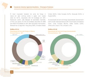 Comércio Exterior Agrícola Brasileiro - Principais Produtos
          Comércio Exterior da Agropecuária Brasileira - Principais Produtos e Mercados - Edição 2012




O     maior       importador          brasileiro       de     carne     de     frango       in   Unidos (6,0%); União Europeia (5,2%); Venezuela (5,0%); e
natura em valor continua sendo o Japão, com market                                               Kuwait (3,8%).
share de 18,7%, importando 443 mil toneladas em 2011.
Destaca-se, porém, pela elevação da quantidade importada,                                        As exportações de carne de frango industrializada representaram
a China, que passou de 27 mil toneladas adquiridas em 2006
                         ,5                                                                      5,8% do valor total exportado em 2011. Os principais compradores
para 195,8 mil toneladas em 2011. Além dos países mencionados,                                   foram:       União       Europeia         (83,2%);          Arábia   Saudita   (2,9%);
destacam-se os seguintes: Hong Kong (7,6%); Emirados Árabes                                      Chile (2,5%); Suíça (1,7%); e Kuwait (1,4%).


Gráfico 4.5 (c)                                                                                  Gráfico 4.5 (d)
Exportações de Carne de Frango In Natura                                                         Exportações de Carne de Frango Industrializada
Principais Destinos - 2011                                                                       Principais Destinos - 2011
      Japão 18,7%                                                    Arábia Saudita 17,0%                                                                                 UE - 27 83,2%




                                                                                      Hong
                                                                                      Kong
                                                                                      7,8%




                                                                                    Emir.
                                                                                  Arabes Un.
                                                                                     6,0%

                                                                                China 6,0%          Demais
                                                                                                  países 8,2%
Demais países
   24,3%
                                                                       UE - 27 5,2%                 Kuwait 1,4%
      África do Sul 2,9%                                                                                    Suíça 1,7%
                    Iraque 3,2%
                                         Kuwait 3,8%        Venezuela 5,0%                                         Chile 2,5%           Arábia Saudita 2,9%

Fonte: AgroStat Brasil, a partir dos dados da Secex/MDIC.                                        Fonte: AgroStat Brasil, a partir dos dados da Secex/MDIC.
Elaboração: Mapa/SRI/DPI.                                                                        Elaboração: Mapa/SRI/DPI.



 36
 