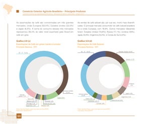 Comércio Exterior Agrícola Brasileiro - Principais Produtos
          Comércio Exterior da Agropecuária Brasileira - Principais Produtos e Mercados - Edição 2012




As exportações de café são concentradas em três grandes                                      As vendas de café solúvel são, por sua vez, muito mais diversifi-
mercados: União Europeia (53,5%), Estados Unidos (22,5%)                                     cadas. O principal mercado consumidor do café solúvel brasileiro
e Japão (8,4%). A soma do consumo desses três mercados                                       foi a União Europeia, com 16,9%. Outros mercados relevantes
representou 84,4% do valor total exportado pelo Brasil em                                    foram: Estados Unidos (14,6%); Rússia (11,1%); Ucrânia (7,6%);
café em grão.                                                                                Japão (5,9%); Argentina (5,4%); e Coreia do Sul (4,0%).


Gráfico 4.9 (c)                                                                              Gráfico 4.9 (d)
Exportações de Café em grãos (verde e torrado)                                               Exportações de Café Solúvel
Principais Destinos - 2011                                                                   Principais Destinos - 2011

                                                                                                  UE - 27 16,9%                                                      Estados Unidos 14,6%
   UE - 27 53,5%



                                                                                                                                                                               Rússia 11,1%




                                                                                                                                                                                    Ucrânia
                                                                                                                                                                                     7,6%



                                                                            Estados Unidos
                                                                                22,5%
                                                                                                                                                                               Japão 5,9%
                                                                                              Demais países
     Demais
    países 7,2%                                                                                  24,4%
                                                                                                                                                                         Argentina 5,4%
                                                                    Japão 8,4%
                    Síria 0,9%                                                                            Chile 2,7%
                                                                                                                                                         Coreia do Sul 4,0%
                   México 0,9%                   Canadá 1,6%                                                   Indonésia 3,6%
                  Noruega 1,2%                 Coreia do Sul 1,4%                                                            Canadá 3,8%
                  Argentina 1,2%           Rússia 1,4%

Fonte: AgroStat Brasil, a partir dos dados da Secex/MDIC.                                    Fonte: AgroStat Brasil, a partir dos dados da Secex/MDIC.
Elaboração: Mapa/SRI/DPI.                                                                    Elaboração: Mapa/SRI/DPI.



 44
 