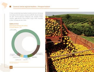 Comércio Exterior Agrícola Brasileiro - Principais Produtos
          Comércio Exterior da Agropecuária Brasileira - Principais Produtos e Mercados - Edição 2012




A maior parcela das exportações brasileiras de suco de laranja
é enviada à União Europeia, que possuía 65,9% de participação
em 2011. Outros parceiros relevantes são: Estados Unidos
(14,5%); Japão (6,4%); China (4,8%); Suíça (1,6%); Austrália
(1,4%); e Coreia do Sul (1,4%).


Gráfico 4.12 (c)
Exportações de Sucos de Laranja
Principais Destinos - 2011

   UE - 27 65,9%




                                                                                                   MARCAÇÃO
                                                                          Estados Unidos
 Demais países                                                                14,5%
    4,1%

          Coreia do Sul 1,4%                                 Japão 6,4%

                                                China 4,8%
                 Austrália 1,4%          Suíça 1,6%


Fonte: AgroStat Brasil, a partir dos dados da Secex/MDIC.
Elaboração: Mapa/SRI/DPI.




 50
 