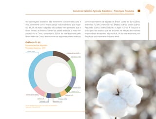 Comércio Exterior Agrícola Brasileiro - Principais Produtos
                                                                                                                   Ministério da Agricultura, Pecuária e Abastecimento




As exportações brasileiras são fortemente concentradas para a                                    como importadores de algodão do Brasil: Coreia do Sul (13,0%);
Ásia, continente com o maior parque industrial têxtil, que impor-                                Indonésia (12,6%); Vietnã (4,7%); Malásia (4,6%); Taiwan (3,8%);
tou 85,2% de todo o algodão não cardado nem penteado que o                                       Paquistão (3,5%); Tailândia (3,0%) e Japão (1,7%). A Turquia é o
Brasil vendeu ao exterior. Dentre os países asiáticos, o maior im-                               único país não asiático que se encontra na relação dos maiores
portador foi a China, que adquiriu 35,8% do total exportado pelo                                 importadores de algodão, adquirindo 8,2% do total exportado, em
Brasil. Além da China, destacam-se os seguintes países asiáticos                                 função da sua importante indústria têxtil.


Gráfico 4.13 (c)
Exportações de Algodão
Principais Destinos - 2011
   China 35,8%
                                                                          Coreia do Sul 13,0%

                                                                               Indonésia 12,8%




                                                                                  Turquia 8,2%


                                                                                Vietnã 4,7%

Demais países 8,9%                                                  Malásia 4,6%

                     Japão 1,7%                             Taiwan 3,8%
                        Tailândia 3,0%           Paquistão 3,5%


Fonte: AgroStat Brasil, a partir dos dados da Secex/MDIC.
Elaboração: Mapa/SRI/DPI.


                                                                                                                                                                         53
 