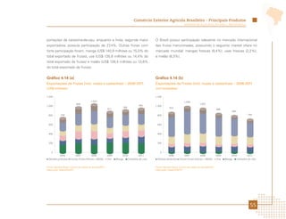 Comércio Exterior Agrícola Brasileiro - Principais Produtos
                                                                                                                           Ministério da Agricultura, Pecuária e Abastecimento




portações da castanha-de-caju, enquanto a Índia, segunda maior                                  O Brasil possui participação relevante no mercado internacional
exportadora, possuía participação de 27,4%. Outras frutas com                                   das frutas mencionadas, possuindo o seguinte market share no
forte participação foram: manga (US$ 140,9 milhões ou 15,0% do                                  mercado mundial: mangas frescas (9,4%); uvas frescas (2,2%);
total exportado de frutas), uva (US$ 135,8 milhões ou 14,4% do                                  e melão (8,3%).
total exportado de frutas) e melão (US$ 128,4 milhões ou 13,6%
do total exportado de frutas).


Gráfico 4.14 (a)                                                                                Gráfico 4.14 (b)
Exportações de Frutas (incl. nozes e castanhas) – 2006-2011                                     Exportações de Frutas (incl. nozes e castanhas) – 2006-2011
(US$ milhões)                                                                                   (mil toneladas)

1.200                                                                                           1.200
                                          1.033                                                                            1.048
                            968                                                                                                           1.001
1.000                                                                                 941       1.000
                                                                       906                                   914
                                                            871                                                                                             886
                                                                                                                                                                       840
 800         739                                                                                 800                                                                                  749



 600                                                                                             600


 400                                                                                             400


 200                                                                                             200


    0                                                                                               0
            2006           2007            2008             2009       2010          2011                   2006           2007            2008             2009       2010          2011
 Demais produtos      Outras frutas frescas       Melão     Uva    Manga     Castanha de caju    Demais produtos      Outras frutas frescas       Melão     Uva    Manga     Castanha de caju


Fonte: AgroStat Brasil, a partir dos dados da Secex/MDIC.                                       Fonte: AgroStat Brasil, a partir dos dados da Secex/MDIC.
Elaboração: Mapa/SRI/DPI.                                                                       Elaboração: Mapa/SRI/DPI.




                                                                                                                                                                                        55
 