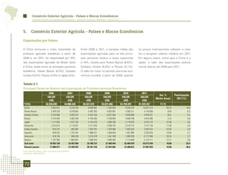 Comércio Exterior Agrícola - Países e Blocos Econômicos
          Comércio Exterior da Agropecuária Brasileira - Principais Produtos e Mercados - Edição 2012




5.       Comércio Exterior Agrícola - Países e Blocos Econômicos

Exportações por Países

A China tornou-se o maior importador de                             Entre 2006 e 2011, a variação média das             os preços internacionais voltaram a cres-
produtos agrícolas brasileiros a partir de                          exportações agrícolas para os dez princi-           cer e atingiram valores inéditos em 2011.
2008 e, em 2011, foi responsável por 18%                            pais parceiros evoluiu a taxas superiores           Em alguns casos, como para a China e o
das exportações agrícolas do Brasil. Após                           a 10%, exceto para Países Baixos (8,6%),            Japão, o valor das exportações pratica-
a China, estão entre os principais parceiros                        Estados Unidos (6,8%) e Rússia (5,1%).              mente dobrou de 2009 para 2011.
brasileiros, Países Baixos (6,3%), Estados                          O salto foi maior no período pós-crise eco-
Unidos (5,5%), Rússia (4,9%) e Japão (4%).                          nômica mundial, a partir de 2009, quando


Tabela 5.1
Principais Países de Destino das Exportações de Produtos Agrícolas Brasileiros
                              2006                   2007               2008             2009              2010            2011
                                                                                                                                          Var. %           Participação
                            VALOR                  VALOR              VALOR            VALOR             VALOR           VALOR
                                                                                                                                        Média Anual          2011 (%)
                              US$                    US$                US$              US$               US$             US$
 TOTAL                     36.936.099             44.888.446         58.361.879       54.831.006        63.750.591      81.425.457         17,13                -
 China                           2.803.501              3.579.478         6.695.667       7.430.030         9.338.735      14.621.214              39,14            18,0
 Países Baixos                   3.399.229              4.578.682         5.482.393       4.362.097         4.300.211       5.143.636               8,64             6,3
 Estados Unidos                  3.193.908              3.043.572         3.435.106       2.627.363         3.056.086       4.440.331               6,81             5,5
 Rússia                          3.124.929              3.362.436         4.155.595       2.769.095         4.038.708       4.016.306               5,15             4,9
 Japão                           1.177.953              1.472.182         2.144.376       1.606.188         2.115.679       3.233.175              22,38             4,0
 Alemanha                        1.815.015              2.110.631         2.771.925       2.506.734         2.419.172       3.141.720              11,60             3,9
 Arábia Saudita                    816.741                953.482         1.392.791       1.478.585         1.926.232       2.387.615              23,93             2,9
 Espanha                           938.322              1.735.161         1.988.251       1.400.029         1.561.960       2.233.426              18,94             2,7
 Venezuela                         518.145                946.294         2.216.379       1.441.438         1.998.328       2.177.040              33,25             2,7
 Bélgica                         1.167.385              1.685.931         1.898.244       1.848.385         1.714.859       2.123.171              12,71             2,6
 Sub-total                      18.955.128             23.467.849        32.180.727      27.469.944        32.469.970      43.517.634              18,08            53,4
 Demais países                  17.980.971             21.420.597        26.181.152      27.361.062        31.280.621      37.907.823              16,09            46,6
Fonte: AgroStat Brasil, a partir dos dados da Secex/MDIC.
Elaboração: Mapa/SRI/DPI.




 72
 