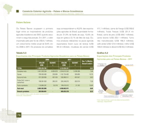 Comércio Exterior Agrícola - Países e Blocos Econômicos
          Comércio Exterior da Agropecuária Brasileira - Principais Produtos e Mercados - Edição 2012




Países Baixos

Os Países Baixos ocupavam o primeiro                                  soja corresponderam a 45,8% das exporta-               411,1 milhões), carne de frango (US$ 359,6
lugar entre os importadores de produtos                               ções agrícolas do Brasil, quantidade forma-            milhões), frutas frescas (US$ 251,4 mi-
agrícolas brasileiros até 2007 quando assu-
                              ,                                       da por 31,9% de farelo de soja, 13,8% de               lhões), carne de peru (US$ 209,1 milhões),
miram a segunda posição. Em 2011, o valor                             soja em grãos e 0,1% de óleo de soja. Ou-              carne bovina (US$ 202,1 milhões), fumo
importado pelo país foi de US$ 5,1 bilhões,                           tros produtos relevantes na pauta agrícola             não manufaturado (US$ 198,3 milhões),
um crescimento médio anual de 8,6% en-                                exportadora foram suco de laranja (US$                 café verde (US$ 127 milhões), milho (US$
                                                                                                                                                ,4
tre 2006 e 2011. Os produtos do complexo                              501,8 milhões), miudezas de carnes (US$                109,6 milhões) e álcool (US$ 55,4 milhões).


Tabela 5.3                                                                                                                   Gráfico 5.2
Exportações dos Principais Produtos Agrícolas Brasileiros para os Países Baixos                                              Exportações dos Principais Produtos
                                                  2006                                2011                                   Agrícolas para os Países Baixos – 2011
                                                                                                            Var. % Média
                                       VALOR                QUANT.           VALOR           QUANT.         Anual (valor)    Complexo soja
                                        US$                   t               US$              t                                45,8%                                        Carnes 23,0%

 TOTAL                              3.399.228.780             -            5.143.636.241       -                      8,64
 Complexo soja                      1.641.439.338            6.850.878     2.354.615.332      5.438.268               7,48
 Carnes                               709.436.408             256.994      1.182.734.483       305.885               10,76
 Sucos de fruta                       337.338.936             407.335       538.986.511        497.647                9,83
 Frutas (incl. nozes e
                                      198.391.020             265.241       283.248.073        262.074                7,38
 castanhas)
 Fumo e produtos                      118.696.387                 33.278    199.018.572            31.702            10,89
 Sub-total                          3.005.302.089             -            4.558.602.971       -                      8,69
                                                                                                                               Demais                                             Sucos de
 Demais produtos                      393.926.691             -             585.033.270        -                      8,23    produtos                                          fruta 10,5%
                                                                                                                               11,4%
Fonte: AgroStat Brasil, a partir dos dados da Secex/MDIC.
                                                                                                                                                                      Frutas (incl. nozes e
Elaboração: Mapa/SRI/DPI.                                                                                                                Fumo e produtos 3,9%           castanhas) 5,5%

                                                                                                                             Fonte: AgroStat Brasil, a partir dos dados da Secex/MDIC.
                                                                                                                             Elaboração: Mapa/SRI/DPI.




 74
 