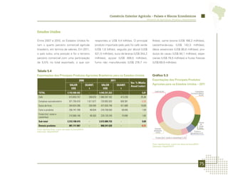 Comércio Exterior Agrícola - Países e Blocos Econômicos
                                                                                                                             Ministério da Agricultura, Pecuária e Abastecimento




Estados Unidos

Entre 2007 e 2010, os Estados Unidos fo-                              respondeu a US$ 4,4 bilhões. O principal                    lhões), carne bovina (US$ 166,2 milhões),
ram o quarto parceiro comercial agrícola                              produto importado pelo país foi café verde                  castanha-de-caju (US$ 142,3 milhões),
brasileiro, em termos de valores. Em 2011,                            (US$ 1,8 bilhão), seguido por álcool (US$                   óleos essenciais (US$ 90,8 milhões), pro-
o país subiu uma posição e foi o terceiro                             421,5 milhões), suco de laranja (US$ 344,2                  dutos do cacau (US$ 84,1 milhões), espe-
parceiro comercial com uma participação                               milhões), açúcar (US$ 308,5 milhões),                       ciarias (US$ 79,5 milhões) e frutas frescas
de 5,5% no total exportado, o que cor-                                fumo não manufaturado (US$ 274,7 mi-                        (US$ 69,9 milhões).


Tabela 5.4
Exportações dos Principais Produtos Agrícolas Brasileiros para os Estados Unidos                                                  Gráfico 5.3
                                                  2006                                2011                                        Exportações dos Principais Produtos
                                                                                                            Var. % Média          Agrícolas para os Estados Unidos – 2011
                                       VALOR                QUANT.           VALOR           QUANT.         Anual (valor)
                                        US$                   t               US$              t
                                                                                                                                     Café 43,0%                                      Complexo
 TOTAL                              3.193.908.402             -            4.440.331.253       -                     6,81                                                       sucroalcooleiro
                                                                                                                                                                                         16,4%
 Café                                 613.853.757             299.670      1.908.397.162       413.239              25,46
 Complexo sucroalcooleiro             971.704.418            1.611.677      729.992.033        838.361               -5,56
 Sucos de fruta                       264.924.296             326.584       427.820.748        421.689              10,06
 Fumo e produtos                      250.741.798                 80.834    276.759.550            58.645            1,99
 Frutas (incl. nozes e
                                      210.966.146                 86.563    229.120.240            70.690            1,66
 castanhas)
 Sub-total                          2.312.190.415             -            3.572.089.733       -                     9,09                                                                 Sucos
                                                                                                                                                                                           de
 Demais produtos                      881.717.987             -             868.241.520        -                     -0,31                                                                fruta
                                                                                                                                     Demais                                               9,6%
Fonte: AgroStat Brasil, a partir dos dados da Secex/MDIC.
                                                                                                                                    produtos                                        Fumo e
Elaboração: Mapa/SRI/DPI.                                                                                                             19,6%                                      produtos 6,2%

                                                                                                                                      Frutas (incl. nozes e castanhas) 5,2%


                                                                                                                                  Fonte: AgroStat Brasil, a partir dos dados da Secex/MDIC.
                                                                                                                                  Elaboração: Mapa/SRI/DPI.




                                                                                                                                                                                              75
 