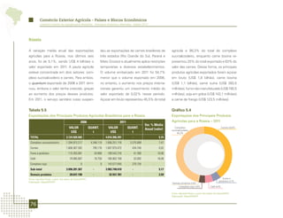 Comércio Exterior Agrícola - Países e Blocos Econômicos
          Comércio Exterior da Agropecuária Brasileira - Principais Produtos e Mercados - Edição 2012




Rússia

A variação média anual das exportações                                deu as exportações de carnes brasileiras de             agrícola e 99,3% do total do complexo
agrícolas para a Rússia, nos últimos seis                             três estados (Rio Grande do Sul, Paraná e               sucroalcooleiro, enquanto carne bovina re-
anos, foi de 5,1%, sendo US$ 4 bilhões o                              Mato Grosso) e atualmente aplica restrições             presentou 25% do total exportado e 63% do
valor exportado em 2011. A pauta agrícola                             temporárias a diversos estabelecimentos.                valor das carnes. Dessa forma, os principais
esteve concentrada em dois setores: com-                              O volume embarcado em 2011 foi 54,7%                    produtos agrícolas exportados foram açúcar
plexo sucroalcooleiro e carnes. Para ambos,                           menor que o volume exportado em 2006,                   em bruto (US$ 1,8 bilhão), carne bovina
o quantum exportado de 2006 a 2011 dimi-                              no entanto, o aumento nos preços interna-               (US$ 1,1 bilhão), carne suína (US$ 393,5
nuiu, embora o valor tenha crescido, graças                           cionais garantiu um crescimento médio do                milhões), fumo não manufaturado (US$ 190,5
ao aumento dos preços desses produtos.                                valor exportado de 0,02% nesse período.                 milhões), soja em grãos (US$ 143,1 milhões)
Em 2011, o serviço sanitário russo suspen-                            Açúcar em bruto representou 45,5% do total              e carne de frango (US$ 123,5 milhões).


Tabela 5.5                                                                                                                    Gráfico 5.4
Exportações dos Principais Produtos Agrícolas Brasileiros para a Rússia                                                       Exportações dos Principais Produtos
                                                  2006                                2011                                    Agrícolas para a Rússia – 2011
                                                                                                            Var. % Média
                                       VALOR                QUANT.           VALOR           QUANT.         Anual (valor)       Complexo                                       Carnes 40,0%
                                                                                                                              sucroalcooleiro
                                        US$                   t               US$              t                                  46,2%
 TOTAL                              3.124.928.565             -            4.016.306.391       -                       5,15
 Complexo sucroalcooleiro           1.294.973.217            4.346.110     1.856.251.118      3.275.089                7,47
 Carnes                             1.606.367.282             795.176      1.607.975.472       434.740                 0,02
 Fumo e produtos                      115.355.061                 54.990    190.542.216            41.390             10,56
 Café                                   79.585.807                18.750    185.902.159            32.082             18,49
 Complexo soja                                     0                  0     143.077.645        270.104            -
 Sub-total                          3.096.281.367             -            3.983.748.610       -                       5,17
 Demais produtos                        28.647.198            -              32.557.781        -                       2,59
Fonte: AgroStat Brasil, a partir dos dados da Secex/MDIC.                                                                                                                      Fumo e
Elaboração: Mapa/SRI/DPI.                                                                                                                                                   produtos 4,7%
                                                                                                                              Demais produtos 0,8%
                                                                                                                                  Complexo soja 3,6%               Café 4,6%

                                                                                                                              Fonte: AgroStat Brasil, a partir dos dados da Secex/MDIC.
                                                                                                                              Elaboração: Mapa/SRI/DPI.


 76
 