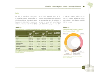 Comércio Exterior Agrícola - Países e Blocos Econômicos
                                                                                                                         Ministério da Agricultura, Pecuária e Abastecimento




Japão

Em 2011, o Japão foi o quinto parcei-                                e no triênio 2009/2011 atingiu 34,4%.                    ou US$ 253,8 milhões), milho (6,4% ou
ro comercial do Brasil, somando 4% ou                                Em 2011, seis produtos compuseram 80%                    US$ 225,6 milhões), álcool (5,2% ou US$
US$ 3,2 bilhões das exportações agríco-                              da pauta agrícola: carne de frango (37,7%                183,1 milhões) e suco de laranja (4,3% ou
las totais. De 2006 a 2011, o crescimento                            ou US$ 1,3 bilhão), café verde (19% ou                   US$ 152 milhões).
médio anual das exportações foi de 22,4%                             US$ 669,6 milhões), soja em grãos (7,2%


Tabela 5.6                                                                                                                    Gráfico 5.5
Exportações dos Principais Produtos Agrícolas Brasileiros para o Japão                                                        Exportações dos Principais Produtos
                                                  2006                               2011                                     Agrícolas para o Japão – 2011
                                                                                                        Var. % Média
                                       VALOR                QUANT.          VALOR           QUANT.      Anual (valor)          Carnes 42,1%                                         Café 22,7%
                                        US$                   t              US$              t
 TOTAL                              1.177.953.335             -           3.233.175.170       -                  22,38
 Carnes                               503.022.515             328.472     1.360.078.594       451.865            22,01
 Café                                 312.104.296             130.991      733.412.319        144.487            18,63
 Complexo soja                          59.534.050            271.238      344.331.354        774.860            42,05
 Cereais, farinhas e
                                         3.208.100                1.606    228.518.822        735.923           134,71
 preparações
 Complexo sucroalcooleiro             102.381.567             198.171      198.589.741        239.319            14,17
 Sub-total                            980.250.528             -           2.864.930.830       -                  23,92
 Demais produtos                      197.702.807             -            368.244.340        -                  13,25            Demais
                                                                                                                                 produtos                                   Complexo soja
Fonte: AgroStat Brasil, a partir dos dados da Secex/MDIC.                                                                          11,4%
                                                                                                                                                                               10,6%
Elaboração: Mapa/SRI/DPI.
                                                                                                                                      Complexo                Cereais, farinhas e
                                                                                                                                 sucroalcooleiro 6,1%         preparações 7,1%


                                                                                                                              Fonte: AgroStat Brasil, a partir dos dados da Secex/MDIC.
                                                                                                                              Elaboração: Mapa/SRI/DPI.




                                                                                                                                                                                          77
 