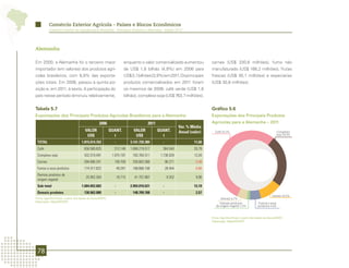 Comércio Exterior Agrícola - Países e Blocos Econômicos
          Comércio Exterior da Agropecuária Brasileira - Principais Produtos e Mercados - Edição 2012




Alemanha

Em 2000, a Alemanha foi o terceiro maior                              enquanto o valor comercializado aumentou               carnes (US$ 330,6 milhões), fumo não
importador (em valores) dos produtos agrí-                            de US$ 1,8 bilhão (4,9%) em 2006 para                  manufaturado (US$ 166,2 milhões), frutas
colas brasileiros, com 6,9% das exporta-                              US$ 3,1 bilhões (3,9%) em 2011. Os principais          frescas (US$ 30,1 milhões) e especiarias
ções totais. Em 2006, passou à quinta po-                             produtos comercializados em 2011 foram                 (US$ 30,8 milhões).
sição e, em 2011, à sexta. A participação do                          os mesmos de 2006: café verde (US$ 1,6
país nesse período diminuiu relativamente,                            bilhão), complexo soja (US$ 763,7 milhões),


Tabela 5.7                                                                                                                   Gráfico 5.6
Exportações dos Principais Produtos Agrícolas Brasileiros para a Alemanha                                                    Exportações dos Principais Produtos
                                                  2006                                2011                                   Agrícolas para a Alemanha – 2011
                                                                                                            Var. % Média
                                       VALOR                QUANT.           VALOR           QUANT.         Anual (valor)      Café 53,7%                                       Complexo
                                        US$                   t               US$              t                                                                                soja 24,3%

 TOTAL                              1.815.014.763             -            3.141.720.389       -                    11,60
 Café                                 656.566.825             312.148      1.688.219.517       364.540              20,79
 Complexo soja                        432.519.491            1.975.197      763.764.511       1.736.929             12,04
 Carnes                               394.696.241             159.709       330.602.568            96.271            -3,48
 Fumos e seus produtos                174.317.822                 49.291    168.666.158            28.454            -0,66
 Demias produtos de
                                        25.952.304                18.715     41.757.867             9.352            9,98
 origem vegetal
 Sub-total                          1.684.052.683             -            2.993.010.621       -                    12,19
 Demais produtos                      130.962.080             -             148.709.768        -                     2,57
                                                                                                                                                                            Carnes 10,5%
Fonte: AgroStat Brasil, a partir dos dados da Secex/MDIC.                                                                          Demais 4,7%
Elaboração: Mapa/SRI/DPI.                                                                                                          Demais produtos               Fumos e seus
                                                                                                                                de origem vegetal 1,3%           produtos 5,4%



                                                                                                                             Fonte: AgroStat Brasil, a partir dos dados da Secex/MDIC.
                                                                                                                             Elaboração: Mapa/SRI/DPI.




 78
 