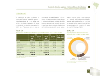 Comércio Exterior Agrícola - Países e Blocos Econômicos
                                                                                                                            Ministério da Agricultura, Pecuária e Abastecimento




Arábia Saudita

A participação da Arábia Saudita nas ex-                              mercializado de US$ 2,3 bilhões. Esse au-                  milho e soja em grãos. Carne de frango
portações agrícolas brasileiras evoluiu à                             mento no valor importado ocorreu devido                    foi o principal produto exportado (49,6%),
taxa média anual de 23,9% entre 2006                                  à aquisição pela Arábia Saudita de novos                   seguido de açúcar em bruto (18,7%), açú-
e 2011. Até 2006, o país era o 13º parcei-                            produtos agrícolas e ao aumento de preço                   car refinado (8,2%), soja em grãos (6,7%),
ro comercial em valores exportados. Em                                e volume de alguns produtos já adquiridos                  carne bovina (5,6%), milho (4,4%), farelo
2011, foi o 7º parceiro, com um total co-                             do Brasil, dentre eles café verde, açúcar,                 de soja (1,3%) e trigo (1,2%).


Tabela 5.8                                                                                                                       Gráfico 5.7
Exportações dos Principais Produtos Agrícolas Brasileiros para a Arábia Saudita                                                  Exportações dos Principais Produtos
                                                  2006                                2011                                       Agrícolas para a Arábia Saudita – 2011
                                                                                                           Var. % Média
                                       VALOR                QUANT.           VALOR           QUANT.        Anual (valor)                                                             Complexo
                                                                                                                                  Carnes 56,9%
                                        US$                   t               US$              t                                                                                sucroalcooleiro
                                                                                                                                                                                         27,6%
 TOTAL                                816.741.476             -            2.387.614.993       -                    23,93
 Carnes                               473.903.933             384.515      1.358.769.671       655.359              23,45
 Complexo sucroalcooleiro             249.121.174             765.929       658.742.544       1.159.625             21,47
 Complexo soja                          74.743.291            369.780       195.432.873        407.300              21,20
 Cereais, farinhas e                     1.873.740                11.663    139.503.139        461.026             136,80
 preparações
 Café                                    2.110.443                 1.230     19.779.380            3.306            56,45
 Sub-total                            801.752.581             -            2.372.227.607       -                    24,23
 Demais produtos                        14.988.895            -              15.387.386        -                     0,53
Fonte: AgroStat Brasil, a partir dos dados da Secex/MDIC.
                                                                                                                                                                           Complexo soja 8,2%
Elaboração: Mapa/SRI/DPI.
                                                                                                                                              Demais                Cereais, farinhas
                                                                                                                                           produtos 1,5%          e preparações 5,8%


                                                                                                                                 Fonte: AgroStat Brasil, a partir dos dados da Secex/MDIC.
                                                                                                                                 Elaboração: Mapa/SRI/DPI.




                                                                                                                                                                                             79
 