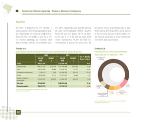 Comércio Exterior Agrícola - Países e Blocos Econômicos
          Comércio Exterior da Agropecuária Brasileira - Principais Produtos e Mercados - Edição 2012




Espanha

Em 2011, a Espanha foi, em valores, o                                 em 2011, respondeu por grande parcela                  principais carnes exportadas para o país
oitavo parceiro comercial agrícola do Bra-                            do valor comercializado: 64,5%, (53,4%                 foram carne de frango (2%), carne bovina
sil, importando um total de US$ 2,5 bi-                               foram de soja em grãos, 10,1% de fare-                 (1,7%) e carne de peru (1,6%). Milho, fru-
lhões (2,7%). Em 2006, o país foi o 11º                               lo em soja e 1,1% de óleo de soja). Café               tas frescas, pescados e arroz representa-
no mesmo ranking, ao importar US$                                     verde representou 10,2% do total co-                   ram 8,5% das exportações.
938,3 milhões (2,5%). O complexo soja,                                mercializado e açúcar em bruto 8%. As


Tabela 5.9                                                                                                                   Gráfico 5.8
Exportações dos Principais Produtos Agrícolas Brasileiros para a Espanha                                                     Exportações dos Principais Produtos
                                                  2006                                2011                                   Agrícolas para a Espanha – 2011
                                                                                                            Var. % Média        Complexo soja
                                       VALOR                QUANT.           VALOR           QUANT.         Anual (valor)          64,5%
                                        US$                   t               US$              t
 TOTAL                                938.321.765             -            2.233.426.160       -                     18,94
 Complexo soja                        485.713.178            2.134.134     1.441.206.089      3.001.908              24,30
 Café                                   94.393.266                46.904    229.184.387            51.202            19,41
 Complexo sucroalcooleiro                1.249.214                 3.034    182.500.765        264.413              170,97
 Carnes                                 96.288.890                47.172    120.373.895            34.480             4,57
 Cereais, farinhas e
                                      110.262.105             953.691       113.044.912        442.316                0,50
 preparações
 Sub-total                            787.906.653             -            2.086.310.048       -                     21,50
                                                                                                                                Demais                                               Café
 Demais produtos                      150.415.112             -             147.116.112        -                     -0,44     produtos                                             10,3%
                                                                                                                                 6,6%
Fonte: AgroStat Brasil, a partir dos dados da Secex/MDIC.
Elaboração: Mapa/SRI/DPI.                                                                                                                                              Complexo
                                                                                                                                                        Carnes       sucroalcooleiro
                                                                                                                                 Cereais, farinhas       5,4%             8,2%
                                                                                                                                  e preparações
                                                                                                                                       5,1%



                                                                                                                             Fonte: AgroStat Brasil, a partir dos dados da Secex/MDIC.
                                                                                                                             Elaboração: Mapa/SRI/DPI.




 80
 