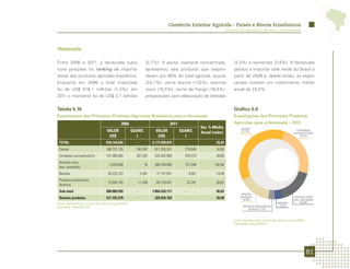 Comércio Exterior Agrícola - Países e Blocos Econômicos
                                                                                                                             Ministério da Agricultura, Pecuária e Abastecimento




Venezuela

Entre 2006 e 2011, a Venezuela subiu                                  (2,7%). A pauta, bastante concentrada,                      (3,4%) e sementes (2,6%). A Venezuela
nove posições no ranking de importa-                                  apresentou seis produtos que respon-                        passou a importar café verde do Brasil a
dores dos produtos agrícolas brasileiros.                             deram por 80% do total agrícola: açúcar                     partir de 2009 e, desde então, as expor-
Enquanto em 2006 o total importado                                    (24,1%), carne bovina (17,3%), bovinos                      tações tiveram um crescimento médio
foi de US$ 518,1 milhões (1,4%), em                                   vivos (16,5%), carne de frango (16,4%),                     anual de 24,5%.
2011 o montante foi de US$ 2,1 bilhões                                preparações para elaboração de bebidas


Tabela 5.10                                                                                                                       Gráfico 5.9
Exportações dos Principais Produtos Agrícolas Brasileiros para a Venezuela                                                        Exportações dos Principais Produtos
                                                  2006                                2011                                        Agrícolas para a Venezuela – 2011
                                                                                                            Var. % Média               Carnes
                                       VALOR                QUANT.           VALOR           QUANT.         Anual (valor)              37,5%                                       Complexo
                                                                                                                                                                                 sucroalcooleiro
                                        US$                   t               US$              t                                                                                     24,1%

 TOTAL                                518.144.934             -            2.177.039.874       -                     33,25
 Carnes                               188.737.135             160.397       817.205.531        279.640               34,06
 Complexo sucroalcooleiro             147.486.084             307.282       524.442.964        876.374               28,88
 Animais vivos
                                         2.029.858                   18     366.254.684        157.348              182,66
 (exc. pescados)
 Bebidas                                39.232.323                 5.561     77.191.891             4.951            14,49
 Produtos alimentícios
                                        13.504.155                11.438     69.128.041            32.291            38,62
 diversos
 Sub-total                            390.989.555             -            1.854.223.111       -                     36,52
                                                                                                                                        Demais
 Demais produtos                      127.155.379             -             322.816.763        -                     20,48             produtos                                   Animais vivos
                                                                                                                                         14,8%                                   (exc. pescados)
Fonte: AgroStat Brasil, a partir dos dados da Secex/MDIC.                                                                                                           Bebidas           16,8%
Elaboração: Mapa/SRI/DPI.                                                                                                               Produtos alimentícios        3,5%
                                                                                                                                            diversos 3,2%


                                                                                                                                  Fonte: AgroStat Brasil, a partir dos dados da Secex/MDIC.
                                                                                                                                  Elaboração: Mapa/SRI/DPI.




                                                                                                                                                                                              81
 