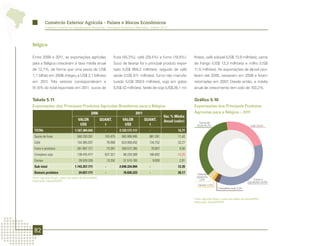 Comércio Exterior Agrícola - Países e Blocos Econômicos
          Comércio Exterior da Agropecuária Brasileira - Principais Produtos e Mercados - Edição 2012




Bélgica

Entre 2006 e 2011, as exportações agrícolas                           fruta (45,3%), café (29,4%) e fumo (19,9%).            lhões), café solúvel (US$ 13,9 milhões), carne
para a Bélgica cresceram à taxa média anual                           Suco de laranja foi o principal produto expor-         de frango (US$ 13,3 milhões) e milho (US$
de 12,7%, de forma que uma pauta de US$                               tado (US$ 959,2 milhões), seguido de café              11,5 milhões). As exportações de álcool osci-
1,1 bilhão em 2006 chegou a US$ 2,1 bilhões                           verde (US$ 611 milhões), fumo não manufa-              laram até 2005, cessaram em 2006 e foram
em 2011. Três setores corresponderam a                                turado (US$ 359,5 milhões), soja em grãos              retomadas em 2007 Desde então, a média
                                                                                                                                              .
91,6% do total exportado em 2011: sucos de                            (US$ 42 milhões), farelo de soja (US$ 26,1 mi-         anual de crescimento tem sido de 103,2%.


Tabela 5.11                                                                                                                  Gráfico 5.10
Exportações dos Principais Produtos Agrícolas Brasileiros para a Bélgica                                                     Exportações dos Principais Produtos
                                                  2006                                2011                                   Agrícolas para a Bélgica – 2011
                                                                                                            Var. % Média
                                       VALOR                QUANT.           VALOR           QUANT.         Anual (valor)        Sucos de
                                        US$                   t               US$              t                               fruta 45,3%                                   Café 29,4%
 TOTAL                              1.167.384.942             -            2.123.171.117       -                    12,71
 Sucos de fruta                       560.330.201             743.475       962.068.495        881.281              11,42
 Café                                 154.365.037                 70.090    624.958.452        134.752              32,27
 Fumo e produtos                      261.697.721                 73.381    359.572.395            70.007            6,56
 Complexo soja                        138.435.477             627.321        68.220.369        166.692              -13,20
 Carnes                                 28.529.335                13.252     31.515.183             9.093            2,01
 Sub-total                          1.143.357.771             -            2.046.334.894       -                    12,35
 Demais produtos                        24.027.171            -              76.836.223        -                    26,17       Demais
Fonte: AgroStat Brasil, a partir dos dados da Secex/MDIC.                                                                      produtos
                                                                                                                                 3,6%                                          Fumo e
Elaboração: Mapa/SRI/DPI.                                                                                                                                                   produtos 16,9%
                                                                                                                                Carnes 1,5%
                                                                                                                                                 Complexo soja 3,2%



                                                                                                                             Fonte: AgroStat Brasil, a partir dos dados da Secex/MDIC.
                                                                                                                             Elaboração: Mapa/SRI/DPI.




 82
 