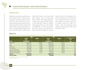 Comércio Exterior Agrícola - Países e Blocos Econômicos
          Comércio Exterior da Agropecuária Brasileira - Principais Produtos e Mercados - Edição 2012




União Europeia

Metade das exportações agrícolas para a                            (US$ 833,5 milhões), carne bovina (US$                  enviado caiu 53,1%. Entre 2008 e 2011, o
União Europeia em 2011 concentrou-se em                            812,6 milhões), carne de frango (US$                    quantum exportado de carne bovina dimi-
dois setores: complexo soja (36,2%) e café                         726,2 milhões), frutas frescas (US$ 517,7               nuiu à média anual de 8,7%, enquanto o
(23%). Em ordem decrescente, os princi-                            milhões), carne de peru (US$ 297 milhões)               total exportado, em valores, nesse mes-
pais produtos exportados para o bloco foram                        e milho (US$ 278,8 milhões). Em 2008, a                 mo período, cresceu em média 4,1%.
café verde (US$ 4,2 bilhões), farelo de soja                       União Europeia limitou, por meio da Deci-               Embora o valor das exportações tenha
(US$ 4 bilhões), soja em grãos (US$ 2,7 bi-                        são 2008/61/CE, o número de proprieda-                  voltado a crescer, ainda não atingiu o total
lhões), suco de laranja (US$ 1,5 bilhão), fumo                     des aptas a exportar carne bovina para o                exportado em 2007.
não manufaturado (US$ 1,1 bilhão), açúcar                          bloco, de forma que naquele ano o volume


Tabela 5.14
Exportações dos Principais Produtos Agrícolas Brasileiros para a União Europeia (UE - 27)
                                                              2006                                                  2011
                                                                                                                                                    Var. % Média Anual
                                             VALOR                       QUANT.                   VALOR                        QUANT.
                                                                                                                                                           (valor)
                                              US$                          t                       US$                           t
TOTAL                                    12.090.936.288                    -                  19.150.229.342                     -                         9,63
Complexo soja                                      4.349.318.989                19.060.092               6.924.187.172                 15.764.783                   9,75
Café                                               1.866.916.722                   892.057               4.406.566.300                    956.150                  18,74
Carnes                                             2.476.127.130                   974.181               2.480.226.939                    648.236                   0,03
Sucos de fruta                                       970.413.626                 1.210.648               1.618.312.168                  1.435.279                  10,77
Fumo e produtos                                      786.058.089                   238.858               1.121.111.264                    208.364                   7,36
Complexo sucroalcooleiro                             383.477.623                   873.813                 900.421.269                  1.402.302                  18,62
Frutas (incl. nozes e castanhas)                     432.664.149                   647.288                 579.444.442                    555.959                   6,02
Cereais, farinhas e preparações                      141.807.221                 1.161.876                 334.965.188                  1.245.030                  18,76
Sub-total                                         11.406.783.549            -                           18.365.234.742             -                                9,99
Demais produtos                                      684.152.739            -                              784.994.600             -                                2,79
Fonte: AgroStat Brasil, a partir dos dados da Secex/MDIC.
Elaboração: Mapa/SRI/DPI.




 86
 