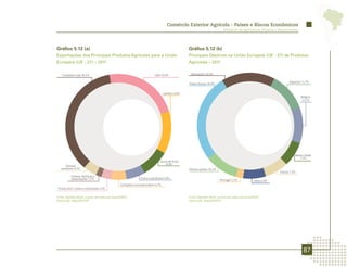 Comércio Exterior Agrícola - Países e Blocos Econômicos
                                                                                                                             Ministério da Agricultura, Pecuária e Abastecimento




Gráfico 5.12 (a)                                                                                  Gráfico 5.12 (b)
Exportações dos Principais Produtos Agrícolas para a União                                        Principais Destinos na União Europeia (UE - 27) de Produtos
Europeia (UE - 27) – 2011                                                                         Agrícolas – 2011

    Complexo soja 36,2%                                                    Café 23,0%              Alemanha 16,4%

                                                                                                                                                                         Espanha 11,7%
                                                                                                  Países Baixos 26,9%


                                                                                   Carnes 13,0%
                                                                                                                                                                                   Bélgica
                                                                                                                                                                                   11,1%




                                                                                                                                                                             Reino Unido
                                                                                                                                                                                 7,5%
                                                                               Sucos de fruta
                                                                                   8,5%
      Demais
   produtos 4,1%                                                                                  Demais países 10,1%
                                                                                                                                                                   França 7,2%
           Cereais, farinhas e
           preparações 1,7%                                      Fumo e produtos 5,9%
                                                                                                                          Portugal 2,2%              Itália 6,9%
                                                   Complexo sucroalcooleiro 4,7%
 Frutas (incl. nozes e castanhas) 3,0%


Fonte: AgroStat Brasil, a partir dos dados da Secex/MDIC.                                         Fonte: AgroStat Brasil, a partir dos dados da Secex/MDIC.
Elaboração: Mapa/SRI/DPI.                                                                         Elaboração: Mapa/SRI/DPI.




                                                                                                                                                                                    87
 