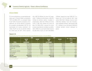 Comércio Exterior Agrícola - Países e Blocos Econômicos
          Comércio Exterior da Agropecuária Brasileira - Principais Produtos e Mercados - Edição 2012




Oriente Médio

Em termos absolutos, as exportações agrí-                          dos US$ 2,6 bilhões de carne de frango,                milhões), seguido de trigo (US$ 101,7 mi-
colas para o Oriente Médio aumentaram                              US$ 1,1 bilhão de carne bovina, US$ 32,3               lhões) com 1,2% do total em 2011. Café
110% de 2006 a 2011, e a variação média                            milhões de demais carnes, miudezas e                   verde (US$ 184,4 milhões), bovinos vivos
foi de 15,9%. A pauta foi composta, princi-                        preparações, US$ 15,6 milhões de carne                 (US$ 75,5 milhões), fumo não manufatu-
palmente, por carnes (45,5%) e produtos                            suína e US$ 10,8 milhões de carne de                   rado (US$ 58,6 milhões), café solúvel (US$
do complexo sucroalcooleiro (32,1%). As                            peru. Em 2010 e 2011, o açúcar foi o único             41,1 milhões) e suco de laranja (US$ 24,8
exportações de carnes cresceram, em                                produto exportado do complexo sucroalco-               milhões) também tiveram destaque na
média, 25,3% ao ano no período analisa-                            oleiro. Milho foi o principal cereal importa-          pauta.
do, sendo que, em 2011, foram exporta-                             do pelo bloco, 8,2% do total (US$ 696,6


Tabela 5.15
Exportações dos Principais Produtos Agrícolas Brasileiros para o Oriente Médio
                                                              2006                                                 2011
                                                                                                                                                   Var. % Média Anual
                                             VALOR                       QUANT.                   VALOR                       QUANT.
                                                                                                                                                          (valor)
                                              US$                          t                       US$                          t
            TOTAL                         4.038.539.057                    -                   8.477.806.883                    -                        15,99
 Carnes                                            1.244.419.187                  947.953               3.855.423.566                  1.640.602                  25,38
 Complexo sucroalcooleiro                          1.521.575.105                4.449.789               2.725.185.805                  4.694.747                  12,36
 Cereais, farinhas e preparações                     225.011.243                1.914.781                 805.346.197                  2.844.350                  29,05
 Complexo soja                                       803.049.065                2.810.188                 613.711.720                  1.207.896                  -5,24
 Café                                                 79.309.355                   44.278                 225.610.159                     59.363                  23,26
 Animais vivos (exc. pescados)                        72.275.201                   95.075                  72.559.120                     32.871                   0,08
 Fumo e produtos                                      21.123.530                   10.508                  61.541.522                     13.933                  23,85
 Sucos de fruta                                       25.539.243                   20.883                  25.754.696                     11.829                   0,17
 Sub-total                                         3.992.301.929            -                           8.385.132.785              -                              16,00
 Demais produtos                                      46.237.128            -                              92.674.098              -                              14,92
Fonte: AgroStat Brasil, a partir dos dados da Secex/MDIC.
Elaboração: Mapa/SRI/DPI.




 88
 