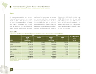 Comércio Exterior Agrícola - Países e Blocos Econômicos
          Comércio Exterior da Agropecuária Brasileira - Principais Produtos e Mercados - Edição 2012




África

As exportações agrícolas para o con-                                brasileiros. Os setores que se destaca-               lhões), milho (US$ 534,3 milhões), trigo
tinente africano cresceram em média                                 ram na exportação foram complexo su-                  (US$ 492 milhões), óleo de soja (US$
21,2% de 2006 a 2011. O valor exporta-                              croalcooleiro (52,9%), carnes (18,2%) e               427 milhões), arroz (US$ 385 milhões),
do saltou de US$ 3,2 bilhões em 2006                                cereais (17,8%). Em 2011, os principais               fumo não manufaturado (US$ 133,4 mi-
para US$ 8,4 bilhões em 2011. Em ter-                               produtos exportados foram açúcar (US$                 lhões), carne suína (US$ 87,8 milhões),
mos de bloco, em 2011, a África foi o                               4,4 bilhões), carne de frango (US$ 689,1              carne de peru (US$ 75,6 milhões) e álco-
quarto destino dos produtos agrícolas                               milhões), carne bovina (US$ 608,6 mi-                 ol (US$ 59,7 milhões).


Tabela 5.16
Exportações dos Principais Produtos Agrícolas Brasileiros para a África (exclusive Oriente Médio)
                                                               2006                                                2011
                                                                                                                                                 Var. % Média Anual
                                              VALOR                      QUANT.                   VALOR                       QUANT.                    (valor)
                                               US$                         t                       US$                          t
 TOTAL                                    3.214.973.297                     -                  8.423.064.058                     -                     21,24
 Complexo sucroalcooleiro                          1.807.969.077                5.414.806               4.454.411.783                7.348.662                  19,76
 Carnes                                              873.552.700                  697.204               1.530.996.484                  784.866                  11,88
 Cereais, farinhas e preparações                      95.942.290                  469.660               1.498.965.940                4.479.446                  73,28
 Complexo soja                                       116.698.747                  324.026                447.689.498                   390.292                  30,85
 Fumo e produtos                                      93.582.440                   33.484                133.698.427                    28.575                   7,40
 Café                                                 24.955.775                   12.154                 71.058.395                    19.633                  23,28
 Produtos alimentícios diversos                       56.765.337                   51.376                 59.384.691                    35.066                   0,91
 Fibras e lã                                            1.298.467                   1.137                 35.484.914                    13.662                  93,79
 Sub-total                                         3.070.764.833            -                           8.231.690.132            -                              21,80
 Demais produtos                                     144.208.464            -                            191.373.926             -                               5,82
Fonte: AgroStat Brasil, a partir dos dados da Secex/MDIC.
Elaboração: Mapa/SRI/DPI.




 90
 