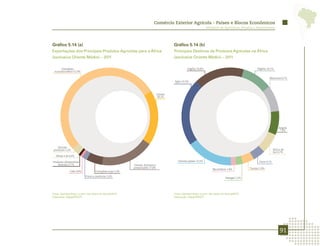 Comércio Exterior Agrícola - Países e Blocos Econômicos
                                                                                                                      Ministério da Agricultura, Pecuária e Abastecimento




Gráfico 5.14 (a)                                                                           Gráfico 5.14 (b)
Exportações dos Principais Produtos Agrícolas para a África                                Principais Destinos de Produtos Agrícolas na África
(exclusive Oriente Médio) – 2011                                                           (exclusive Oriente Médio) – 2011

       Complexo                                                                                       Argélia 16,8%                                          Nigéria 10,1%
  sucroalcooleiro 52,9%

                                                                                                                                                                      Marrocos 8,7%
                                                                                           Egito 22,3%



                                                                                  Carnes
                                                                                  18,2%




                                                                                                                                                                              Angola
                                                                                                                                                                               7,9%




    Demais
 produtos 2,3%                                                                                                                                                            África do
                                                                                                                                                                          Sul 6,7%
   Fibras e lã 0,4%

Produtos alimentícios                                                                         Demais países 15,5%                                             Gana 4,1%
    diversos 0,7%                                           Cereais, farinhas e
                                                            preparações 17,8%                                                                          Tunísia 3,9%
                                                                                                                            Mauritânia 1,8%
               Café 0,8%             Complexo soja 5,3%
                            Fumo e produtos 1,6%
                                                                                                                                       Senegal 2,2%




Fonte: AgroStat Brasil, a partir dos dados da Secex/MDIC.                                  Fonte: AgroStat Brasil, a partir dos dados da Secex/MDIC.
Elaboração: Mapa/SRI/DPI.                                                                  Elaboração: Mapa/SRI/DPI.




                                                                                                                                                                               91
 