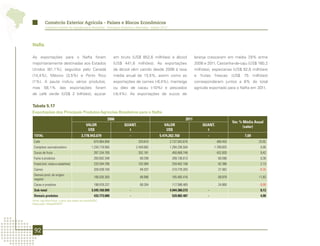 Comércio Exterior Agrícola - Países e Blocos Econômicos
          Comércio Exterior da Agropecuária Brasileira - Principais Produtos e Mercados - Edição 2012




Nafta

As exportações para o Nafta foram                                  em bruto (US$ 852,6 milhões) e álcool                  laranja cresceram em média 7,8% entre
majoritariamente destinadas aos Estados                            (US$ 441,6 milhões). As exportações                    2006 e 2011. Castanha-de-caju (US$ 160,2
Unidos (81,1%), seguidos pelo Canadá                               de álcool vêm caindo desde 2006 à taxa                 milhões), especiarias (US$ 92,6 milhões)
(14,4%), México (3,5%) e Porto Rico                                média anual de 13,5%, assim como as                    e   frutas   frescas     (US$   75     milhões)
(1%). A pauta incluiu vários produtos,                             exportações de carnes (-8,4%), manteiga                corresponderam juntos a 6% do total
mas       58,1%        das      exportações           foram        ou óleo de cacau (-10%) e pescados                     agrícola exportado para o Nafta em 2011.
de café verde (US$ 2 bilhões), açúcar                              (-9,4%). As exportações de sucos de


Tabela 5.17
Exportações dos Principais Produtos Agrícolas Brasileiros para o Nafta
                                                              2006                                                 2011
                                                                                                                                                   Var. % Média Anual
                                              VALOR                     QUANT.                    VALOR                        QUANT.                     (valor)
                                               US$                        t                        US$                           t
 TOTAL                                    3.778.943.679                    -                   5.474.262.760                      -                       7,69
 Café                                                674.964.958                 329.810                2.137.043.676                   469.455                     25,92
 Complexo sucroalcooleiro                          1.234.719.560               2.449.662                1.294.236.504                  1.789.825                     0,95
 Sucos de fruta                                      287.334.700                 352.181                 450.669.748                    432.820                      9,42
 Fumo e produtos                                     283.602.348                  89.299                 289.136.013                     60.596                      0,39
 Frutas (incl. nozes e castanhas)                    233.504.796                 102.084                 259.462.168                     82.386                      2,13
 Carnes                                              326.039.100                  94.037                 210.778.283                     27.562                     -8,35
 Demais prod. de origem
                                                     106.026.300                  88.896                 185.465.416                     68.878                     11,83
 vegetal
 Cacau e produtos                                    198.978.237                  68.264                 117.588.465                     24.800                     -9,99
 Sub-total                                         3.345.169.999           -                            4.944.380.273             -                                  8,13
 Demais produtos                                     433.773.680           -                             529.882.487              -                                  4,08
Fonte: AgroStat Brasil, a partir dos dados da Secex/MDIC.
Elaboração: Mapa/SRI/DPI.




 92
 
