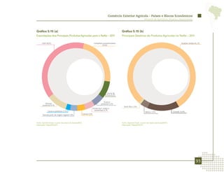 Comércio Exterior Agrícola - Países e Blocos Econômicos
                                                                                                                               Ministério da Agricultura, Pecuária e Abastecimento




Gráfico 5.15 (a)                                                                                    Gráfico 5.15 (b)
Exportações dos Principais Produtos Agrícolas para o Nafta – 2011                                   Principais Destinos de Produtos Agrícolas no Nafta – 2011

      Café 39,0%                                                       Complexo sucroalcooleiro                                                                         Estados Unidos 81,1%
                                                                               23,6%




                                                                                        Sucos de
                                                                                       fruta 8,2%


                                                                                   Fumo e
          Demais                                                                produtos 5,3%
       produtos 9,7%
                                                                                                      Porto Rico 1,0%
                                                                      Frutas (incl. nozes e
                                                                        castanhas) 4,7%
              Cacau e produtos 2,1%                                                                                             México 3,5%                     Canadá 14,4%
       Demais prod. de origem vegetal 3,4%              Carnes 3,9%



Fonte: AgroStat Brasil, a partir dos dados da Secex/MDIC.                                           Fonte: AgroStat Brasil, a partir dos dados da Secex/MDIC.
Elaboração: Mapa/SRI/DPI.                                                                           Elaboração: Mapa/SRI/DPI.




                                                                                                                                                                                       93
 