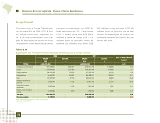 Comércio Exterior Agrícola - Países e Blocos Econômicos
          Comércio Exterior da Agropecuária Brasileira - Principais Produtos e Mercados - Edição 2012




Europa Oriental

O comércio com a Europa Oriental cres-                              e ocupam o primeiro lugar, com US$ 2 bi-              240 milhões) e soja em grãos (US$ 165
ceu em média 6% de 2006 a 2011. A Rús-                              lhões exportados em 2011. Carne bovina                milhões) foram os produtos que se des-
sia, incluída nesse bloco, respondeu por                            (US$ 1,1 bilhão), carne suína (US$ 656,8              tacaram. As exportações de produtos de
74,1% do total comercializado com a re-                             milhões) e carne de frango (US$ 215,8                 confeitaria cresceram em média 2,4% nos
gião. As exportações de açúcar em bruto                             milhões) foram as principais carnes ex-               últimos seis anos.
ultrapassaram o valor exportado de carnes                           portadas. Do complexo soja, farelo (US$


Tabela 5.18
Exportações dos Principais Produtos Agrícolas Brasileiros para a Europa Oriental
                                                               2006                                                2011
                                                                                                                                                  Var. % Média Anual
                                             VALOR                        QUANT.                  VALOR                       QUANT.
                                                                                                                                                         (valor)
                                              US$                           t                      US$                          t
            TOTAL                         4.049.473.004                     -                  5.422.131.703                    -                        6,01
 Complexo sucroalcooleiro                          1.401.516.031                 4.682.311              2.108.673.796                 3.728.350                   8,51
 Carnes                                            2.110.594.285                 1.151.383              2.045.952.998                  618.883                   -0,62
 Fumo e produtos                                     246.902.344                   108.750               473.206.540                    92.728                   13,90
 Complexo soja                                         84.801.292                  429.507               405.006.621                   955.528                   36,71
 Café                                                157.187.736                    37.123               320.574.918                    52.209                   15,32
 Produtos alimentícios
                                                        9.624.240                   11.235                34.991.194                    21.778                   29,45
 diversos
 Frutas (incl. nozes e
                                                        8.587.464                    5.190                 8.924.648                     7.091                    0,77
 castanhas)
 Demais prod. de origem
                                                        5.840.963                    9.278                 8.768.834                     4.288                    8,47
 animal
 Sub-total                                         4.025.054.355             -                          5.406.099.549             -                               6,08
 Demais produtos                                      24.418.649             -                             16.032.154             -                              -8,07
Fonte: AgroStat Brasil, a partir dos dados da Secex/MDIC.
Elaboração: Mapa/SRI/DPI.




 94
 