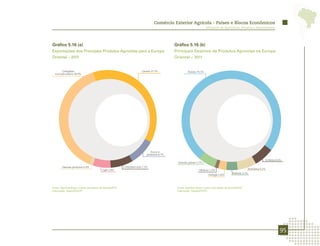 Comércio Exterior Agrícola - Países e Blocos Econômicos
                                                                                                                      Ministério da Agricultura, Pecuária e Abastecimento




Gráfico 5.16 (a)                                                                             Gráfico 5.16 (b)
Exportações dos Principais Produtos Agrícolas para a Europa                                  Principais Destinos de Produtos Agrícolas na Europa
Oriental – 2011                                                                              Oriental – 2011


       Complexo                                                          Carnes 37,7%                  Rússia 74,1%
  sucroalcooleiro 38,9%




                                                                                Fumo e
                                                                             produtos 8,7%

                                                                                                                                                                       Ucrânia 6,6%
                                                                                               Demais países 5,7%
        Demais produtos 0,3%                                Complexo soja 7,5%
                                           Café 5,9%                                                            Albânia 1,2%                                Romênia 6,2%
                                                                                                                                             Polônia 3,7%
                                                                                                                        Geórgia 2,6%



Fonte: AgroStat Brasil, a partir dos dados da Secex/MDIC.                                     Fonte: AgroStat Brasil, a partir dos dados da Secex/MDIC.
Elaboração: Mapa/SRI/DPI.                                                                     Elaboração: Mapa/SRI/DPI.




                                                                                                                                                                                  95
 