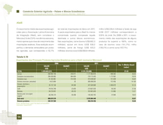 Comércio Exterior Agrícola - Países e Blocos Econômicos
          Comércio Exterior da Agropecuária Brasileira - Principais Produtos e Mercados - Edição 2012




Aladi

O crescimento médio das exportações agrí-                          do total de importações do bloco em 2011.              milho (US$ 228,4 milhões) e farelo de soja
colas para a Associação Latino-Americana                           A pauta exportadora para a Aladi foi menos             (US$ 227 milhões) corresponderam a
                                                                                                                                  ,7
de Integração (Aladi), sem considerar o                            concentrada quando comparada àquela                    57,6% do total. De 2006 a 2011, o cresci-
Mercosul, foi de 27,4% nos últimos seis anos,                      destinada a outros blocos econômicos.                  mento médio das exportações de alguns
menor apenas que a taxa de crescimento das                         Nas exportações, carne bovina (US$ 602,3               produtos foi superior a 100%, como no
importações asiáticas. Essa evolução acom-                         milhões), açúcar em bruto (US$ 530,2                   caso de bovinos vivos (141,7%), milho
panhou a demanda venezuelana por produ-                            milhões), carne de frango (US$ 433,3                   (139,2%) e carne suína (107,7%).
tos agrícolas, que correspondeu a 52,7%                            milhões), bovinos vivos (US$ 359,6 milhões),


Tabela 5.19
Exportações dos Principais Produtos Agrícolas Brasileiros para a Aladi (exclusive Mercosul)
                                                              2006                                                 2011
                                                                                                                                                  Var. % Média Anual
                                             VALOR                       QUANT.                   VALOR                       QUANT.
                                                                                                                                                         (valor)
                                              US$                          t                       US$                          t
 TOTAL                                    1.229.603.074                    -                   4.131.218.896                    -                       27,43
 Carnes                                              268.992.194                  225.411               1.177.462.874                   408.362                  34,35
 Complexo sucroalcooleiro                            289.439.982                  664.004                 729.113.435                 1.172.902                  20,29
 Complexo soja                                        91.333.961                  414.548                 419.339.587                   721.639                  35,64
 Animais vivos (exc. pescados)                         4.613.694                       92                 380.490.924                   157.495                 141,69
 Cereais, farinhas e
                                                      35.122.159                   84.306                337.004.969                  1.006.879                  57,18
 preparações
 Café                                                 44.916.799                   23.005                219.607.030                    60.283                   37,36
 Bebidas                                              94.210.057                   30.233                167.601.829                    51.865                   12,21
 Demais prod. de origem
                                                      60.246.724                   30.280                140.363.792                    37.084                   18,43
 vegetal
 Sub-total                                           888.875.570            -                           3.570.984.440             -                              32,07
 Demais produtos                                     340.727.504            -                             560.234.456             -                              10,46
Fonte: AgroStat Brasil, a partir dos dados da Secex/MDIC.
Elaboração: Mapa/SRI/DPI.




 96
 