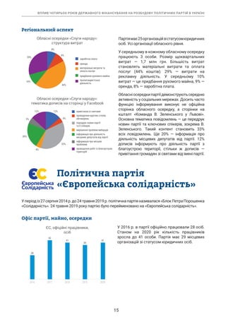 ВПЛИВ ЧОТИРЬОХ РОКІВ ДЕРЖАВНОГО ФІНАНСУВАННЯ НА РОЗБУДОВУ ПОЛІТИЧНИХ ПАРТІЙ В УКРАЇНІ
15
Регіональний аспект
Партіямає25організаційзістатусомюридичних
осіб. Усі організації обласного рівня.
У середньому в кожному обласному осередку
працюють 3 особи. Розмір щоквартальних
витрат — 1,7  млн  грн. Більшість витрат
становлять матеріальні витрати та оплата
послуг (44% коштів). 29% — витрати на
рекламну діяльність. У середньому 10%
витрат — це придбання рухомого майна, 9% —
оренда, 8% — заробітна плата.
Обласніосередкипартіїдемонструютьсередню
активність у соціальних мережах. Досить часто
функцію інформування виконує не офіційна
сторінка обласного осередку, а сторінки на
кшталт «Команда В. Зеленського у Львові».
Основна тематика повідомлень — це передрук
новин партії та ключових спікерів, зокрема В.
Зеленського. Такий контент становить 33%
всіх повідомлень. Ще 20% — інформація про
діяльність місцевих депутатів від партії. 12%
дописів інформують про діяльність партії з
благоустрою території, стільки ж дописів —
привітання громадян зі святами від імені партії.
Політична партія
«Європейська солідарність»
Уперіодіз27серпня2014р.до24травня2019р.політичнапартіяназивалася«БлокПетраПорошенка
«Солідарність». 24 травня 2019 року партію було перейменовано на «Європейська солідарність».
Офіс партії, майно, осередки
У 2016 р. в партії офіційно працювали 28 осіб.
Станом на 2020 рік кількість працівників
зросла до 41 особи. Партія має 29 місцевих
організацій зі статусом юридичних осіб.
Обласні осередки «Слуги народу»:
структура витрат
8%
9%
44%
10%
29%
заробітна плата
оренда
матеріальні витрати та
оплата послуг
придбання рухомого майна
пропагандистська
діяльність
Обласні осередки «Слуги народу»:
тематика дописів на сторінці у Facebook
12%
12%
4%
33%
20%
5%
4%
привітання зі святами
проведення круглих столів,
обговорень
передрук новин партії
та її спікерів
вирішення проблем виборців
інформація про діяльність
місцевих депутатів від партії
інформація про місцеві
проблеми
проведення робіт із благоустрою
територій
ЄС, офіційні працівники,
осіб
2016 2017 2018 2019 2020
41
39
41
42
28
 