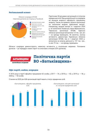 ВПЛИВ ЧОТИРЬОХ РОКІВ ДЕРЖАВНОГО ФІНАНСУВАННЯ НА РОЗБУДОВУ ПОЛІТИЧНИХ ПАРТІЙ В УКРАЇНІ
19
Регіональний аспект
Партія має 30 місцевих організацій зі статусом
юридичнихосіб.Прицьомубільшістьосередків
не вказали жодного офіційного працівника
апарату. Також, як правило, обласні організації
не зазначали жодних здійснених витрат.
Наприклад, жодних витрат в І кварталі 2020
р. не зазначили Львівська, Івано-Франківська,
Черкаська організації ОПЗЖ. Одеська
обласна організація витратила 7,5 тис. грн, всі
— на оренду приміщень. Як виняток, значну
активність демонструє Харківська обласна
організація ОПЗЖ, яка в І кварталі 2020 р.
витратила на власну діяльність 107 тис. грн.,
із них 75 тис. — на оренду приміщень.
Обласні осередки демонструють невисоку активність у соціальних мережах. Половина
дописів — це передрук новин партії та ключових спікерів (53% дописів).
Політична партія
ВО «Батьківщина»
Офіс партії, майно, осередки
У 2016 році в партії офіційно працювали 62 особи, у 2017 — 74, у 2018 р. — 82, у 2019 р. — 96, у
2020 р. — 92 особи.
Станом на 2020 рік 658 організацій партії мають статус юридичних осіб.
Обласні осередки ОПЗЖ:
тематика дописів на сторінці у Facebook
7%
3%
10%
53%
1%
2%
11%
організація масових заходів
привітання зі святами
проведення круглих столів,
обговорень
передрук новин партії
та її спікерів
вирішення проблем виборців
інформація про діяльність
місцевих депутатів від партії
інформація про місцеві
проблеми
«Батьківщина», офіційні працівники,
осіб
2016 2017 2018 2019 2020
92
96
82
74
62
«Батьківщина», місцеві організації
зі статусом юридичних осіб
2016 2017 2018 2019 2020
658
658
658
665
636
 