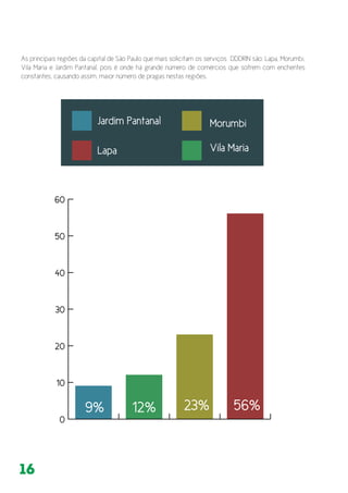 16
As principais regiões da capital de São Paulo que mais solicitam os serviços DDDRIN são: Lapa, Morumbi,
Vila Maria e Jardim Pantanal, pois é onde há grande número de comércios que sofrem com enchentes
constantes, causando assim, maior número de pragas nestas regiões.
0
10
20
30
40
50
60
 