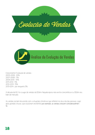 18
Crescimento/ Evolução de vendas :
2005-2006 : 20%
2007-2008 :: 5%
2009-2010 : 10%
2011-2012 : 5%
2012-2013 : 15%
2013-2014 : por enquanto 5%
A década de 60, foi o auge de vendas da DDdrin. Naquela época não existia concorrência e a DDdrin era
líder de mercado.
As vendas oscilam de acordo com a situações climáticas que refletem no dia a dia das pessoas. Logo
após grandes chuvas, que ocasionam enchentes por exemplo, as vendas crescem consideravelmen-
te.	
 
