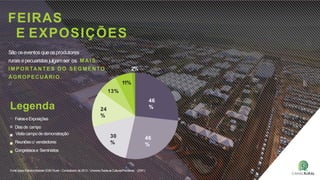 FonteIpsos:EstudosMarplan EGM Rural– Consolidado de2013 - Universo:TodasasCulturas/Pecuárias (2581)
FEIRAS
E EXPOSIÇÕES
Legenda
São oseventos que osprodutores
rurais epecuaristasjulgamser os M AI S
IMPORTANTE S DO SEGMENTO
AGROPECUÁRIO.
FeiraseExposições
Diasde campo
Visitacampodedemonstração
Reuniõesc/ vendedores
Congressose Seminários
46
%
46
%
30
%
24
%
11%
13%
2%
 