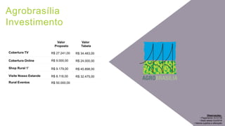 Agrobrasília
Investimento
Cobertura TV R$ 27.241,00 R$ 34.483,00
Cobertura Online R$ 9.000,00 R$ 24.000,00
Shop Rural 1’ R$ 9.179,00 R$ 45.898,00
Visite Nosso Estande R$ 8.118,00 R$ 32.475,00
Rural Eventos R$ 50.000,00
Valor
Proposto
Valor
Tabela
Observações:
• Pagamento 15 D.F.M
• Base tabela Out/2016
• Valores sujeitos a alteração
 