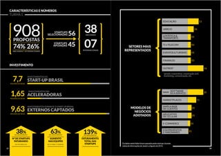 908 
PROPOSTAS 
74% 
26% 
NACIONAIS 
INTERNACIONAIS 
STARTUPS56 
SELECIONADAS 
APOIADAS 
STARTUPS45 
38 
NACIONAIS 
07 
INTERNACIONAIS 
CARACTERÍSTICAS E NÚMEROS 
TURMA 1 
INVESTIMENTO 
INVESTIMENTOS DO 7,7 
START-UP BRASIL 
INVESTIMENTOS DAS 1,65 
MILHÕES DE REAIS 
9,63 
ACELERADORAS 
INVESTIMENTOS DURANTE O START-UP BRASIL 
EXTERNOS CAPTADOS 
MILHÕES DE REAIS 
MILHÕES DE REAIS 
139% 
DE CRESCIMENTO 
FATURAMENTO 
TOTAL DAS 
STARTUPS 
63% 
DE CRESCIMENTO 
AUMENTO 
NAS EQUIPES 
DE 4,7 PARA 7,7 PESSOAS 
38% 
DE CRESCIMENTO 
Nº DE STARTUPS 
FATURANDO 
DE 47% PARA 65% 
MODELOS DE 
NEGÓCIOS 
ADOTADOS 
EDUCAÇÃO 11 
EDUCAÇÃO 11 
VAREJO 06 
VAREJO 06 
TI e TELECOM 03 
TI e TELECOM 03 
*gestão corporativa, construção civil, 
marketing, comunicação, etc. 
*gestão corporativa, construção civil, 
marketing, comunicação, etc. 
Os dados neste folder foram passados pelas startups durante 
coleta de informações de Janeiro a Agosto de 2014. 
03 
EVENTOS & TURISMO 03 
FINANÇAS 03 
OUTROS* 16 
SAAS 
MARKETPLACES 
AMPLA BASE 
DE CLIENTES 
APLICATIVO 
DE CELULAR 
E-COMMERCE 
EQUIPAMENTOS 
E HARDWARES 
20 
11 
05 
05 
03 
01 
LOGÍSTICA & 
TRANSPORTE 
(SOFTWARE 
AS A SERVICE) 
03 
EVENTOS & TURISMO 03 
FINANÇAS 03 
OUTROS* 16 
SAAS 
MARKETPLACES 
AMPLA BASE 
DE CLIENTES 
APLICATIVO 
DE CELULAR 
E-COMMERCE 
EQUIPAMENTOS 
E HARDWARES 
20 
11 
05 
05 
03 
01 
LOGÍSTICA & 
TRANSPORTE 
(SOFTWARE 
AS A SERVICE) 
SETORES MAIS 
REPRESENTADOS 
07 08 
 