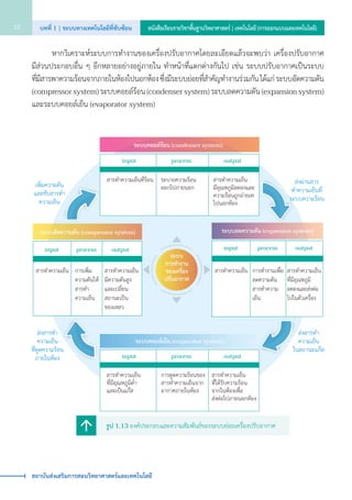 หากวิเคราะห์ระบบการทำ�งานของเครื่องปรับอากาศโดยละเอียดแล้วจะพบว่า เครื่องปรับอากาศ     
มีส่วนประกอบอื่น ๆ อีกหลายอย่างอยู่ภายใน ทำ�หน้าที่แตกต่างกันไป เช่น ระบบปรับอากาศเป็นระบบ      
ที่มีสารพาความร้อนจากภายในห้องไปนอกห้อง ซึ่งมีระบบย่อยที่สำ�คัญทำ�งานร่วมกัน ได้แก่ ระบบอัดความดัน
(compressor system) ระบบคอยล์ร้อน (condenser system) ระบบลดความดัน (expansion system)
และระบบคอยล์เย็น (evaporator system)
รูป 1.13 องค์ประกอบและความสัมพันธ์ของระบบย่อยเครื่องปรับอากาศ
ระบบคอยล�เย็น (evaporator system)
ระบบอัดความดัน (compressor system)
สารทำความเย็น การเพิ่ม
ความดันให�
สารทำ
ความเย็น
สารทำความเย็น
มีความดันสูง
และเปลี่ยน
สถานะเป�น
ของเหลว
ระบบลดความดัน (expansion system)
สารทำความเย็น การทำงานเพื่อ
ลดความดัน
สารทำความ
เย็น
สารทำความเย็น
ที่มีอุณหภูมิ
ลดลงและส�งต�อ
ไปในตัวเครื่อง
ระบบ
การทำงาน
ของเครื่อง
ปรับอากาศ
ระบบคอยล�ร�อน (condenser system)
ระบายความร�อน
ออกไปภายนอก
สารทำความเย็น
มีอุณหภูมิลดลงและ
ความร�อนถูกถ�ายเท
ไปนอกห�อง
สารทำความเย็นที่ร�อน
input
input input
process
process process
output
outputoutput
input process output
สารทำความเย็น
ที่มีอุณหภูมิต่ำ
และเป�นแก�ส
การดูดความร�อนของ
สารทำความเย็นจาก
อากาศภายในห�อง
สารทำความเย็น
ที่ได�รับความร�อน
จากในห�องเพื่อ
ส�งต�อไปภายนอกห�อง
ส่งผ่านสาร
ทำ�ความเย็นที่
ระบบความร้อน
ส่งสารทำ�
ความเย็น
ในสถานะแก๊ส
ส่งสารทำ�
ความเย็น
ที่ดูดความร้อน
ภายในห้อง
เพิ่มความดัน
และขับสารทำ�
ความเย็น
บทที่ 1 | ระบบทางเทคโนโลยีที่ซับซ้อน12 หนังสือเรียนรายวิชาพื้นฐานวิทยาศาสตร์ | เทคโนโลยี (การออกแบบและเทคโนโลยี)
สถาบันส่งเสริมการสอนวิทยาศาสตร์และเทคโนโลยี
 