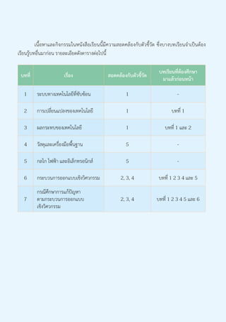 บทที่ เรื่อง สอดคล้องกับตัวชี้วัด
บทเรียนที่ต้องศึกษา
มาแล้วก่อนหน้า
1 ระบบทางเทคโนโลยีที่ซับซ้อน 1 -
2 การเปลี่ยนแปลงของเทคโนโลยี 1 บทที่ 1
3 ผลกระทบของเทคโนโลยี 1 บทที่ 1 และ 2
4 วัสดุและเครื่องมือพื้นฐาน 5 -
5 กลไก ไฟฟ้า และอิเล็กทรอนิกส์ 5 -
6 กระบวนการออกแบบเชิงวิศวกรรม 2, 3, 4 บทที่ 1 2 3 4 และ 5
7
กรณีศึกษาการแก้ปัญหา
ตามกระบวนการออกแบบ
เชิงวิศวกรรม
2, 3, 4 บทที่ 1 2 3 4 5 และ 6
	 เนื้อหาและกิจกรรมในหนังสือเรียนนี้มีความสอดคล้องกับตัวชี้วัด ซึ่งบางบทเรียนจำ�เป็นต้อง
เรียนรู้บทอื่นมาก่อน รายละเอียดดังตารางต่อไปนี้
 