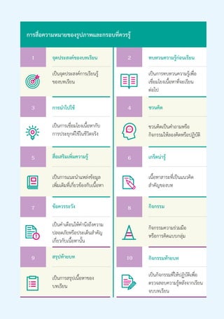 เป็นการเชื่อมโยงเนื้อหากับ
การประยุกต์ใช้ในชีวิตจริง
ชวนคิดเป็นคำ�ถามหรือ
กิจกรรมให้ลองคิดหรือปฏิบัติ
เนื้อหาสาระที่เป็นแนวคิด
สำ�คัญของบท
เป็นการแนะนำ�แหล่งข้อมูล
เพิ่มเติมที่เกี่ยวข้องกับเนื้อหา
เป็นคำ�เตือนให้คำ�นึงถึงความ
ปลอดภัยหรือประเด็นสำ�คัญ
เกี่ยวกับเนื้อหานั้น
เป็นการสรุปเนื้อหาของ
บทเรียน
กิจกรรมความร่วมมือ
หรือการคิดแบบกลุ่ม
เป็นกิจกรรมที่ให้ปฏิบัติเพื่อ
ตรวจสอบความรู้หลังจากเรียน
จบบทเรียน
การนำ�ไปใช้
จุดประสงค์ของบทเรียน ทบทวนความรู้ก่อนเรียน
สื่อเสริมเพิ่มความรู้
กิจกรรม
กิจกรรมท้ายบท
ชวนคิด
เกร็ดน่ารู้
1
3
5
7
9
2
4
6
8
10
การสื่อความหมายของรูปภาพและกรอบที่ควรรู้
ข้อควรระวัง
สรุปท้ายบท
เป็นการทบทวนความรู้เพื่อ
เชื่อมโยงเนื้อหาที่จะเรียน
ต่อไป
เป็นจุดประสงค์การเรียนรู้
ของบทเรียน
 