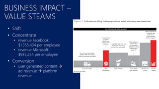 BUSINESS IMPACT –
VALUE STEAMS
• Shift
• Concentrate
• revenue Facebook:
$1.355.434 per employee
• revenue Microsoft:
$935,254 per employee
• Conversion
• user generated content →
ad revenue → platform
revenue
 