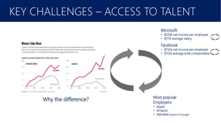 Laziness (‘there is always another sprint
KEY CHALLENGES – ACCESS TO TALENT
Why the difference?
Microsoft
• $520k net income per employee
• $117k average salary
Facebook
• $752k net income per employee
• $155k average total compensation
Most popular
Employers:
• Apple
• Amazon
• Alphabet (parent of Google)
 