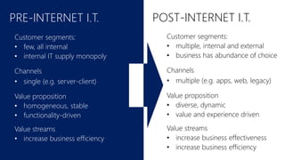 Customer segments:
• few, all internal
• internal IT supply monopoly
Channels
• single (e.g. server-client)
Value proposition
• homogeneous, stable
• functionality-driven
Value streams
• increase business efficiency
PRE-INTERNET I.T. POST-INTERNET I.T.
Customer segments:
• multiple, internal and external
• business has abundance of choice
Channels
• multiple (e.g. apps, web, legacy)
Value proposition
• diverse, dynamic
• value and experience driven
Value streams
• increase business effectiveness
• increase business efficiency
 