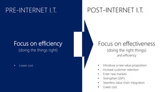 Focus on efficiency
(doing the things right)
PRE-INTERNET I.T. POST-INTERNET I.T.
Focus on effectiveness
(doing the right things)
and efficiency
• Lower cost • Introduce a new value proposition
• Increase customer retention
• Enter new markets
• Strengthen USP’s
• Seamless value chain integration
• Lower cost
 