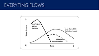 February 2016
EVERYTING FLOWS
Time +
Valuestreams
+
0
e.g. hyped
game,
fashion e.g. shared HR
Solution, bread
Effect of
enhancements
 