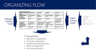 February 2016
ORGANIZING FLOW
IT perspective
• Business-IT cooperation
• Innovation orientation
• Leadership & Management
• Talent management
• Sourcing orientation
Business perspective
Business lifecycle
phase
Introduction Growth Mature Decline
Market growth Low to high High Low to steady Decline
Level of
uncertainty
High Medium Low Low
Price point High Steady to
decline
Decline Low (recover
variable cost
plus margin)
Number of
customers
Small (early
adaptors)
Growing quickly,
break through
Large, mass
market
Declining
Investment in
fixed assets
Low (Very) high High, moving to
low
Asset recovery
Profit Negative Average High Medium to nil
Analogue
business
model
Digital
business
model
 
