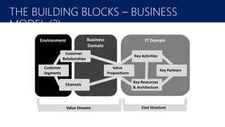 February 2016
THE BUILDING BLOCKS – BUSINESS
MODEL (2)
Business
Domain
IT DomainEnvironment
Cost StructureValue Streams
Customer
Relationships
Value
Propositions
Key Activities
Key Resources
& Architecture
Key Partners
Channels
Customer
Segments
Business
Domain
IT DomainEnvironment
Customer
Relationships
Value
Propositions
Key Activities
Key Resources
& Architecture
Key Partners
Channels
Customer
Segments
Cost StructureValue Streams
 