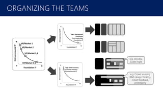 February 2016
ORGANIZING THE TEAMS
e.g. DevOps,
Scaled Agile
e.g. Crowd sourcing
R&D, design thinking,
instant feedback,
prototyping
 
